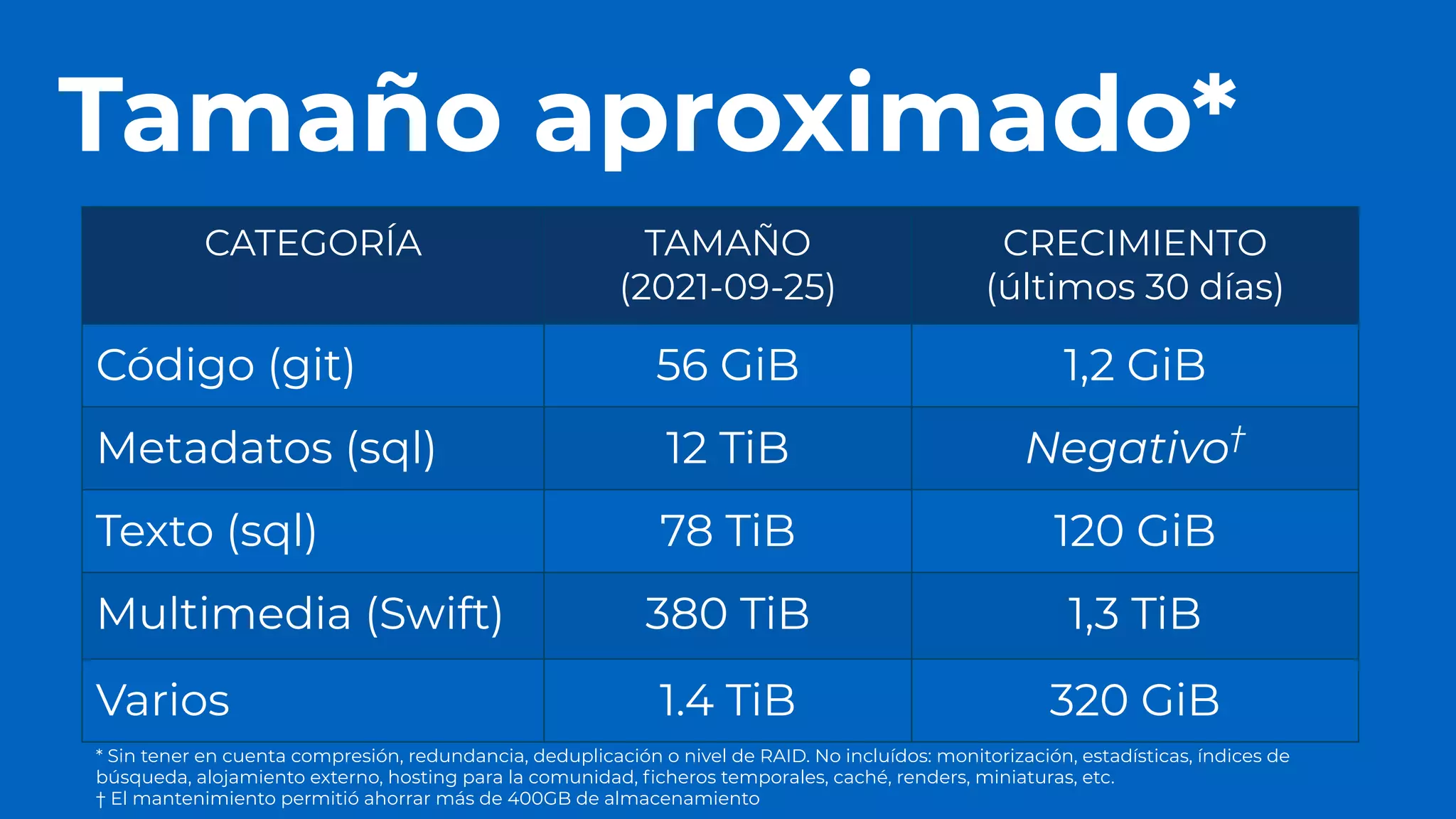 Tamaño aproximado*
CATEGORÍA TAMAÑO
(2021-09-25)
CRECIMIENTO
(últimos 30 días)
Código (git) 56 GiB 1,2 GiB
Metadatos (sql) 12 TiB Negativo†
Texto (sql) 78 TiB 120 GiB
Multimedia (Swift) 380 TiB 1,3 TiB
Varios 1.4 TiB 320 GiB
* Sin tener en cuenta compresión, redundancia, deduplicación o nivel de RAID. No incluídos: monitorización, estadísticas, índices de
búsqueda, alojamiento externo, hosting para la comunidad, ﬁcheros temporales, caché, renders, miniaturas, etc.
† El mantenimiento permitió ahorrar más de 400GB de almacenamiento
 