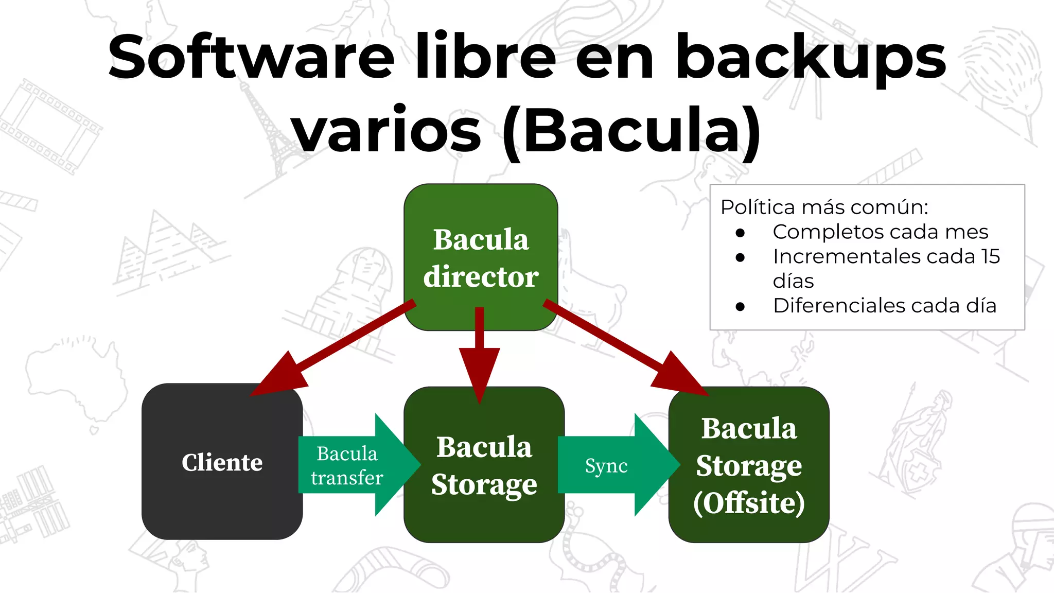 Software libre en backups
varios (Bacula)
Bacula
director
Cliente
Bacula
Storage
(Oﬀsite)
Bacula
Storage
Bacula
transfer
Sync
Política más común:
● Completos cada mes
● Incrementales cada 15
días
● Diferenciales cada día
 