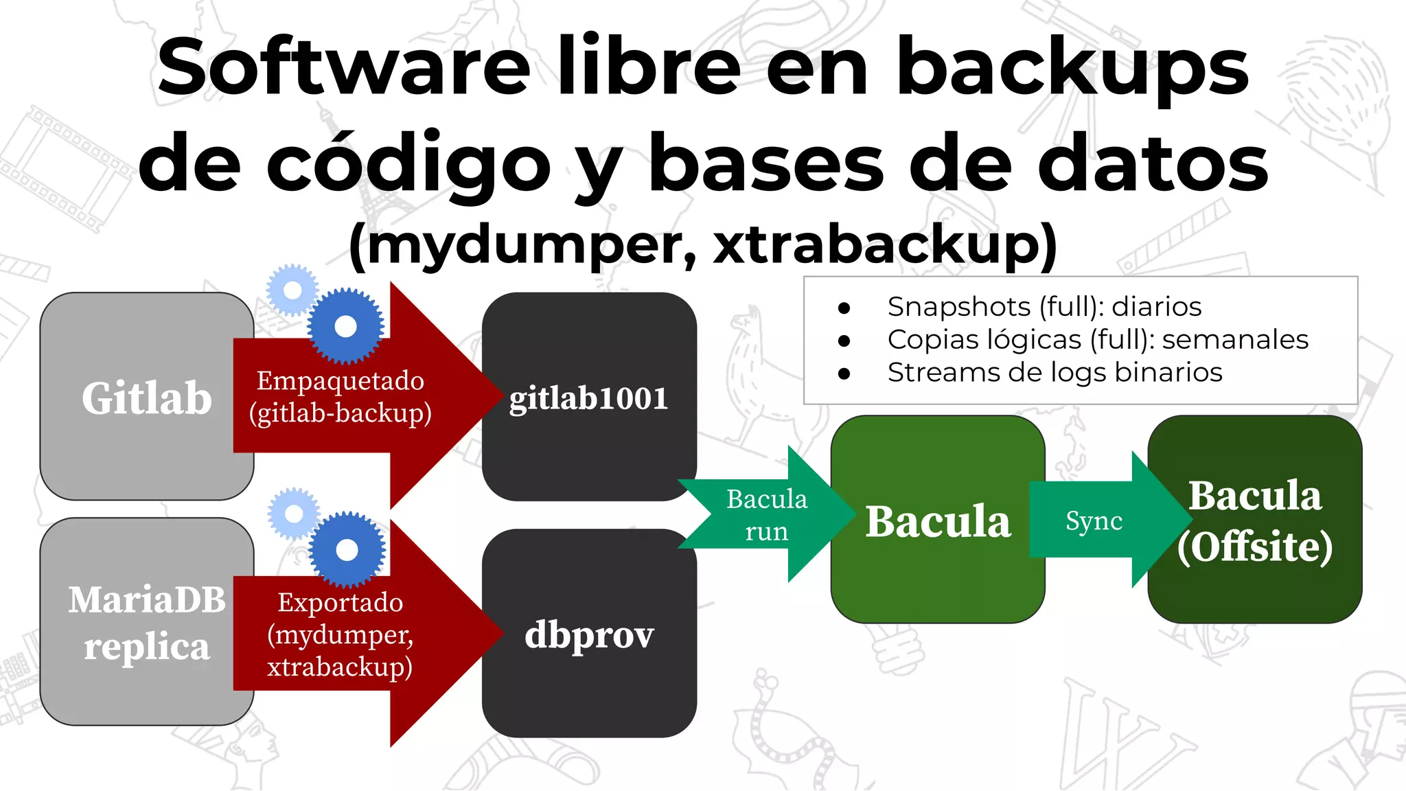 Software libre en backups
de código y bases de datos
(mydumper, xtrabackup)
Bacula
Gitlab
MariaDB
replica dbprov
gitlab1001
Empaquetado
(gitlab-backup)
Exportado
(mydumper,
xtrabackup)
Bacula
(Oﬀsite)
Bacula
run Sync
● Snapshots (full): diarios
● Copias lógicas (full): semanales
● Streams de logs binarios
 