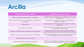 Arcilla 
Características de la Persona Beneficios del uso de Arcilla 
Niños con problemas de percepción y motricidad 
Necesitan el tipo de experiencia y maleabilidad que la arcilla 
proporciona 
Personas muy distanciadas de sus sentimientos y que bloquean 
su expresión 
La sensualidad de la arcilla les tiende un puente entre sus 
sentimientos y sentidos. 
Niños agresivos 
Pueden golpear y machacar la arcilla y desquitar con ella su 
agresividad. 
Niños inseguros o temerosos 
Pueden sentir control y dominio ya que o hay normas claras con 
su uso y es difícil cometer “errores” 
Niños que necesitan reforzar su experiencia de autoestima 
Vivencian de manera única su yo a través de la arcilla. El 
terapeuta puede ver qué ocurre con el niño solo observándolo. 
Niños no comunicativos o por el contrario, muy expresivos 
Permite al niño expresarse o por el contrario encontrar un medio 
nuevo de expresión que los hace ahorrar palabras. 
Niños que retienen sus deposiciones 
Limpieza compulsiva y problemas emocionales 
Niño teme a la humedad y “suciedad”. Esto no se evidencia 
con ningún otro material. Introducir la arcilla de forma gradual. 
 