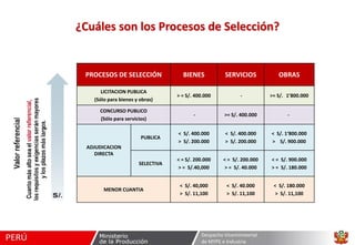 ¿Cuáles son los Procesos de Selección?

PROCESOS DE SELECCIÓN

BIENES

SERVICIOS

OBRAS

LICITACION PUBLICA
(Sólo para bienes y obras)

> = S/. 400.000

-

>= S/. 1’800.000

CONCURSO PUBLICO
(Sólo para servicios)

-

>= S/. 400.000

-

PUBLICA

< S/. 400.000
> S/. 200.000

< S/. 400.000
> S/. 200.000

< S/. 1‘800.000
> S/. 900.000

SELECTIVA

< = S/. 200.000
> = S/.40,000

< = S/. 200.000
> = S/. 40.000

< = S/. 900.000
> = S/. 180.000

< S/. 40,000
> S/. 11,100

< S/. 40.000
> S/. 11,100

< S/. 180.000
> S/. 11,100

ADJUDICACION
DIRECTA

MENOR CUANTIA

Despacho Viceministerial
de MYPE e Industria

 