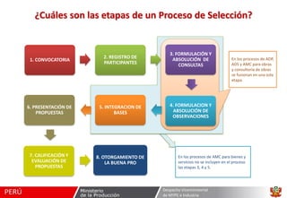 ¿Cuáles son las etapas de un Proceso de Selección?

1. CONVOCATORIA

2. REGISTRO DE
PARTICIPANTES

3. FORMULACIÓN Y
ABSOLUCIÓN DE
CONSULTAS

6. PRESENTACIÓN DE
PROPUESTAS

5. INTEGRACION DE
BASES

4. FORMULACION Y
ABSOLUCIÓN DE
OBSERVACIONES

7. CALIFICACIÓN Y
EVALUACIÓN DE
PROPUESTAS

8. OTORGAMIENTO DE
LA BUENA PRO

En los procesos de ADP,
ADS y AMC para obras
y consultoría de obras
se fusionan en una sola
etapa.

En los procesos de AMC para bienes y
servicios no se incluyen en el proceso
las etapas 3, 4 y 5.

Despacho Viceministerial
de MYPE e Industria

 