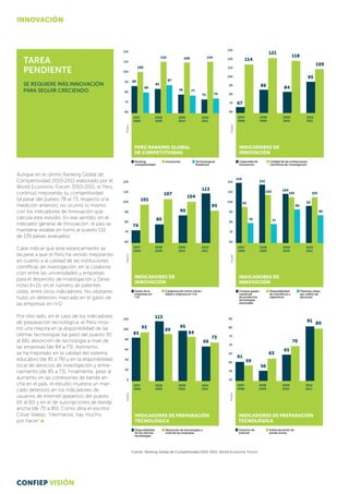 Tarea
pendiente
Se requiere más innovación
para seguir creciendo
Aunque en el último Ranking Global de
Competitividad 2010-2011 elaborado por el
World Economic Forum 2010-2011, el Perú
continuó mejorando su competitividad
(al pasar del puesto 78 al 73, respecto a la
medición anterior), no ocurrió lo mismo
con los indicadores de Innovación que
calcula este estudio. En ese sentido, en el
indicador general de Innovación, el país se
mantiene estable en torno al puesto 110
de 139 países evaluados.
Cabe indicar que este estancamiento se
da pese a que el Perú ha venido mejorando
en cuanto a la calidad de las instituciones
científicas de investigación, en la colabora-
ción entre las universidades y empresas
para el desarrollo de Investigación y Desa-
rrollo (I+D), en el número de patentes
útiles, entre otros indicadores. No obstante,
hubo un deterioro marcado en el gasto de
las empresas en I+D.
Por otro lado, en el caso de los indicadores
de preparación tecnológica, el Perú mos-
tró una mejora en la disponibilidad de las
últimas tecnologías (se pasó del puesto 95
al 66), absorción de tecnología a nivel de
las empresas (de 84 a 73). Asimismo,
se ha mejorado en la calidad del sistema
educativo (de 81 a 76) y en la disponibilidad
local de servicios de investigación y entre-
namiento (de 85 a 73). Finalmente, pese al
aumento en las conexiones de banda an­­­
cha en el país, el estudio muestra un mar­­­
cado deterioro en los indicadores de
usuarios de Internet (pasamos del puesto
65 al 81) y en el de suscripciones de banda
ancha (de 70 a 80). Como diría el escritor
César Vallejo: “Hermanos, hay mucho
por hacer”
Puesto
100
110
120
90
80
70
60
Ranking
competitividad
Technological
Readiness
Perú ranking global
de compeTItividad
2007
2008
2008
2009
2009
2010
Innovación
2010
2011
86
83
78
73
80
87
77
74
100
110 110109
Puesto
100
110
120
130
90
80
70
60
Capacidad de
innovación
Indicadores de
innovación
2007
2008
2008
2009
2009
2010
Calidad de las instituciones
cientificas de investigación
2010
2011
67
114
121
86 84
118
109
95
Puesto
100
110
120
90
80
70
60
Compra guber-
namental
de productos
técnologias
avanzadas
Patentes útiles
por millón de
personas
Indicadores de
innovación
2007
2008
2008
2009
2009
2010
Disponibilidad
de cientificos e
ingenieros
2010
2011
114
112
104
93
78 77
90
85
62
103 101101
Puesto
Gasto de la
empresas en
I+D
Indicadores de
innovación
2007
2008
2008
2009
2009
2010
Colaboración entre univer-
sidad y empresa en I+D
2010
2011
74
101
107
80
90
104
95
113
100
110
120
90
80
70
60
80
100
120
60
40
20
0
Puesto
Disponibilidad
de las últimas
tecnologías
Indicadores de preparación
tecnológica
2007
2008
2008
2009
2009
2010
Absorción de tecnologías a
nivel de las empresas
2010
2011
83
92
89
113
95
84
73
66
50
55
60
65
70
75
80
85
Puesto
Usuarios de
internet
Indicadores de preparación
tecnológica
2007
2008
2008
2009
2009
2010
Subscripciones de
banda ancha
2010
2011
61
59
63
56
65
70
80
81
Fuente: Ranking Global de Competitividad 2010-2011. World Economic Forum
CONFIEP VISIÓN
INNOVACIÓN
 