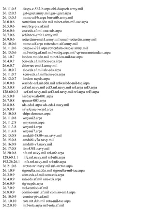 26.11.0.5
26.12.0.5
26.13.0.5
26.0.0.6
26.5.0.6
26.6.0.6
26.7.0.6
26.9.0.6
26.10.0.6
26.11.0.6
26.13.0.6
26.1.0.7
26.4.0.7
26.6.0.7
26.10.0.7
26.11.0.7
26.12.0.7
26.0.0.8
26.3.0.8
128.60.0.3
26.5.0.8
26.7.0.8
26.8.0.8
26.9.0.8
26.10.0.8
26.11.0.8
26.11.2.8
26.11.3.8
26.11.4.8
26.13.0.8
26.15.0.8
26.16.0.8
26.17.0.8
26.20.0.8
128.60.1.1
192.26.26.1
26.21.0.8
26.1.0.9
26.3.0.9
26.4.0.9
26.6.0.9
26.7.0.9
26.8.0.9
26.10.0.9
26.1.0.10
26.2.0.10

dasps-e-562-b.arpa obl-daspseb.army.mil
gst-ignet.army.mil gar-ignet.arpa
mtmc-aif-b.arpa brn-aifb.army.mil
rotterdam.mt.ddn.mil minet-rdm-mil-tac.arpa
sostrbrg-piv.af.mil
cna-eds.af.mil cna-eds.arpa
schinnen-emh1.army.mil
rotterdam-emh1.army.mil email-rotterdm.army.mil
mtmc-aif.arpa rotterdam-aif.army.mil
dasps-e-778.arpa rotterdam-daspse.army.mil
mtf-sosbg.af.mil mtf-sosbg.arpa mtf-cp-newamsterdam.arpa
london.mt.ddn.mil minet-lon-mil-tac.arpa
ben-eds.af.mil ben-eds.arpa
chievres-emh1.army.mil
alc-eds.af.mil alc-eds.arpa
kem-eds.af.mil kem-eds.arpa
london-ncpds.arpa
washdc-nrl.mt.ddn.mil nrlwashdc-mil-tac.arpa
ccf.nrl.navy.mil ccf3.nrl.navy.mil nrl.arpa nrl3.arpa
ccf.nrl.navy.mil ccf3.nrl.navy.mil nrl.arpa nrl3.arpa
nardacwash-001.arpa
spawar-003.arpa
sds-cda1.arpa sds-cda1.navy.mil
navelexnet-ward.arpa
ships-donoacs.arpa
wnyosi2.arpa
wnysamis.arpa
wnyosi4.arpa
wnyosi7.arpa
amdahl-5850-vm.navy.mil
amdahl-v7a.navy.mil
amdahl-v7.navy.mil
ibm4381.navy.mil
nfe.nrl.navy.mil nrl-nfe.arpa
nfe.nrl.navy.mil nrl-nfe.arpa
nfe.nrl.navy.mil nrl-nfe.arpa
arctan.nrl.navy.mil nrl-arctan.arpa
sigonella.mt.ddn.mil sigonella-mil-tac.arpa
com-eds.af.mil com-eds.arpa
san-eds.af.mil san-eds.arpa
sig-ncpds.arpa
mtf-comiso.af.mil
comiso-am1.af.mil comiso-am1.arpa
comiso-piv.af.mil
rota.mt.ddn.mil rota-mil-tac.arpa
mtf-rota.arpa mtf-rota.af.mil

 