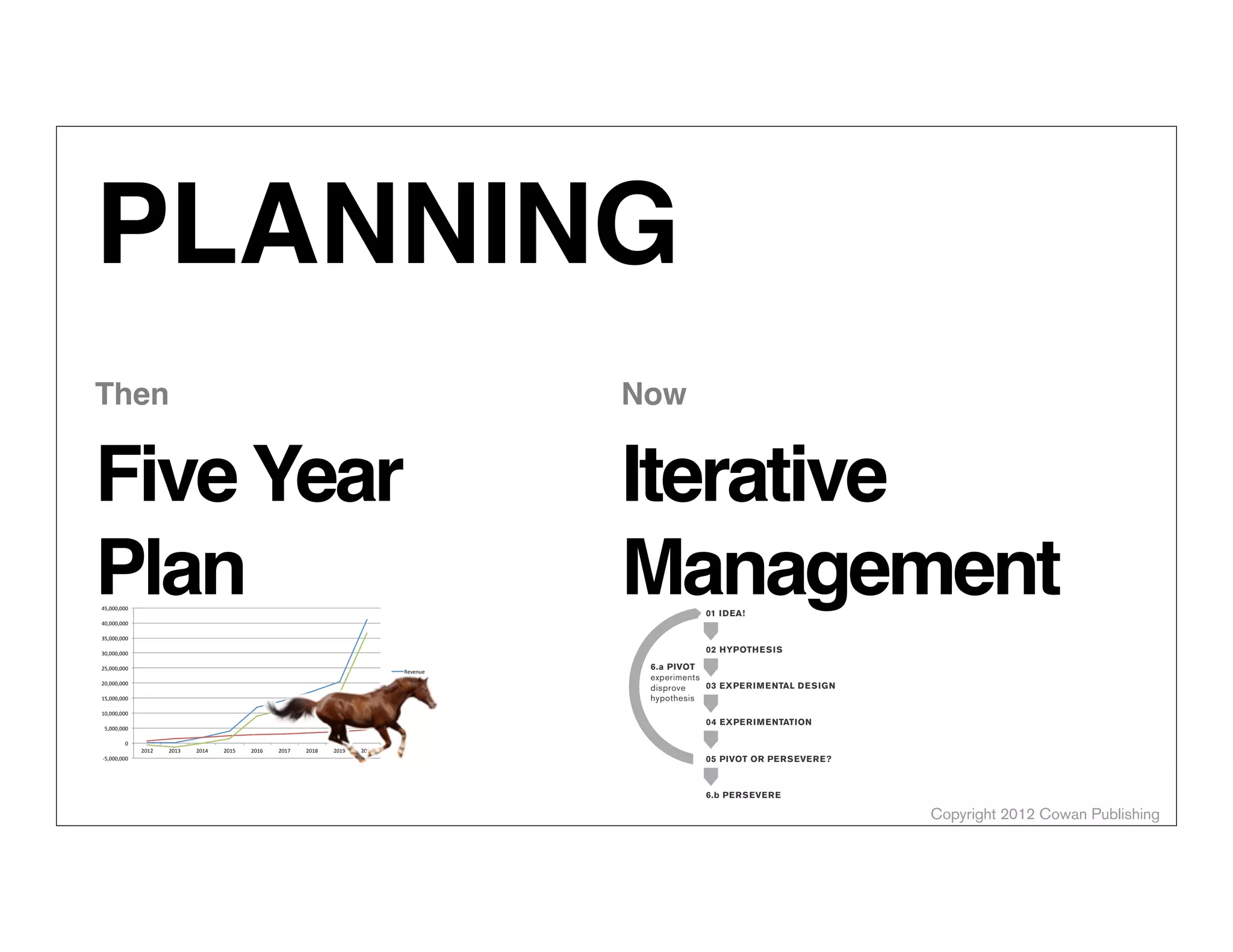 Copyright 2012 Cowan Publishing
PLANNING
!5,000,000%
0%
5,000,000%
10,000,000%
15,000,000%
20,000,000%
25,000,000%
30,000,000%
35,000,000%
40,000,000%
45,000,000%
2012% 2013% 2014% 2015% 2016% 2017% 2018% 2019% 2020%
Revenue%
Expense%
EBITDA%
Five Year
Plan
Then
Iterative
Management
Now
6.a PIVOT
experiments
disprove
hypothesis
01 IDEA!
02 HYPOTHESIS
03 EXPERIMENTAL DESIGN
04 EXPERIMENTATION
05 PIVOT OR PERSEVERE?
6.b PERSEVERE
experiments prove
hypothesis
ALEX COWAN
AlexanderCowan.com
@cowanSF
 