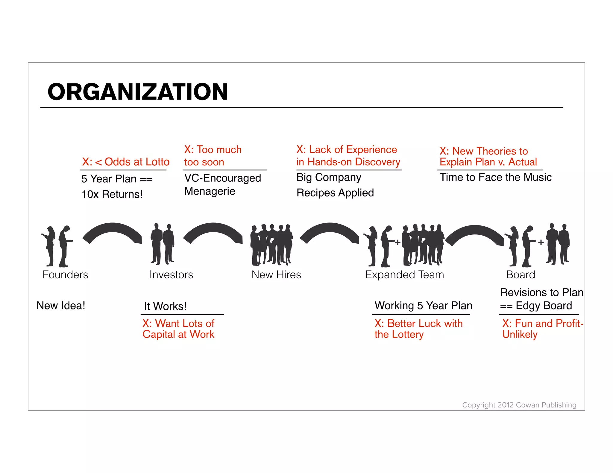 Big Company
Recipes Applied
Copyright 2012 Cowan Publishing
5 Year Plan ==
10x Returns!
X: < Odds at Lotto
VC-Encouraged
Menagerie
X: Too much
too soon
X: Lack of Experience
in Hands-on Discovery
X: Better Luck with
the Lottery
Time to Face the Music
X: New Theories to
Explain Plan v. Actual
X: Fun and Profit-
Unlikely
ORGANIZATION
++
New Idea!
Expanded Team
Revisions to Plan
== Edgy Board
X: Want Lots of
Capital at Work
It Works! Working 5 Year Plan
New HiresFounders Investors Board
ALEX COWAN
AlexanderCowan.com
@cowanSF
 