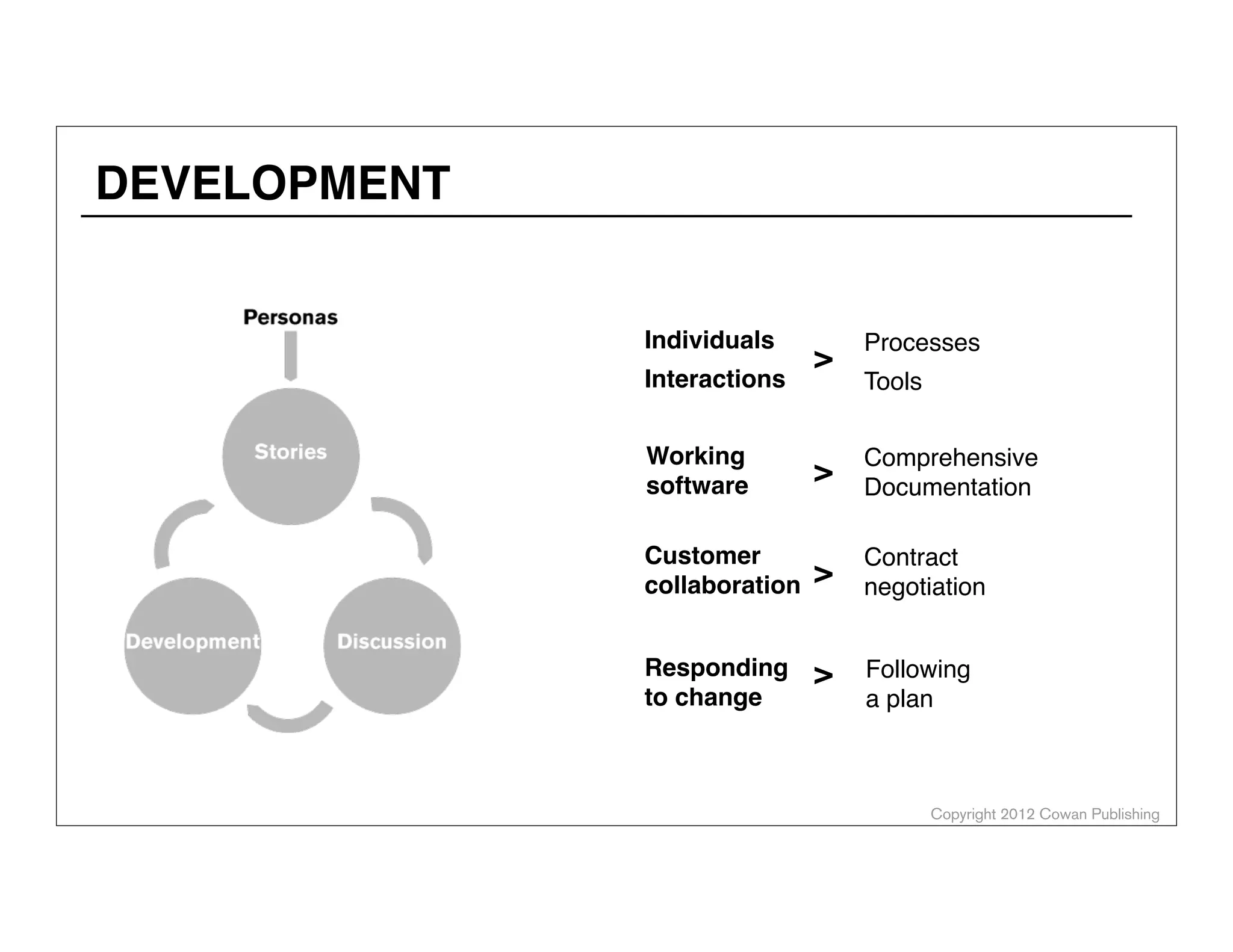 Copyright 2012 Cowan Publishing
Individuals
Interactions
>
Processes
Tools
Working
software
Comprehensive
Documentation
>
Customer
collaboration
Contract
negotiation
>
Responding
to change
Following
a plan
>
DEVELOPMENT
ALEX COWAN
AlexanderCowan.com
@cowanSF
 