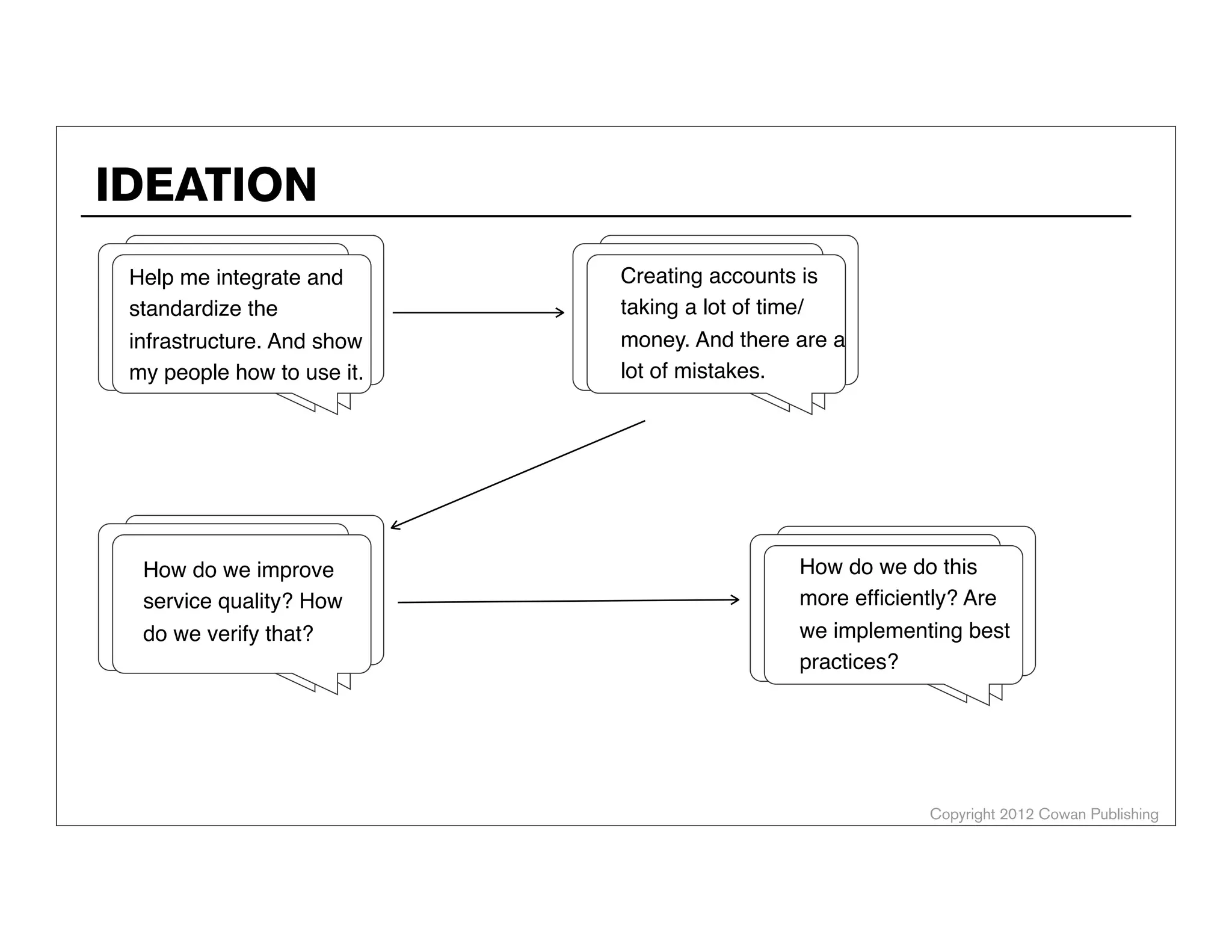 How do we do this
more efﬁciently? Are
we implementing best
practices?
How do we improve
service quality? How
do we verify that?
Copyright 2012 Cowan Publishing
IDEATION
Help me integrate and
standardize the
infrastructure. And show
my people how to use it.
Creating accounts is
taking a lot of time/
money. And there are a
lot of mistakes.
ALEX COWAN
AlexanderCowan.com
@cowanSF
 