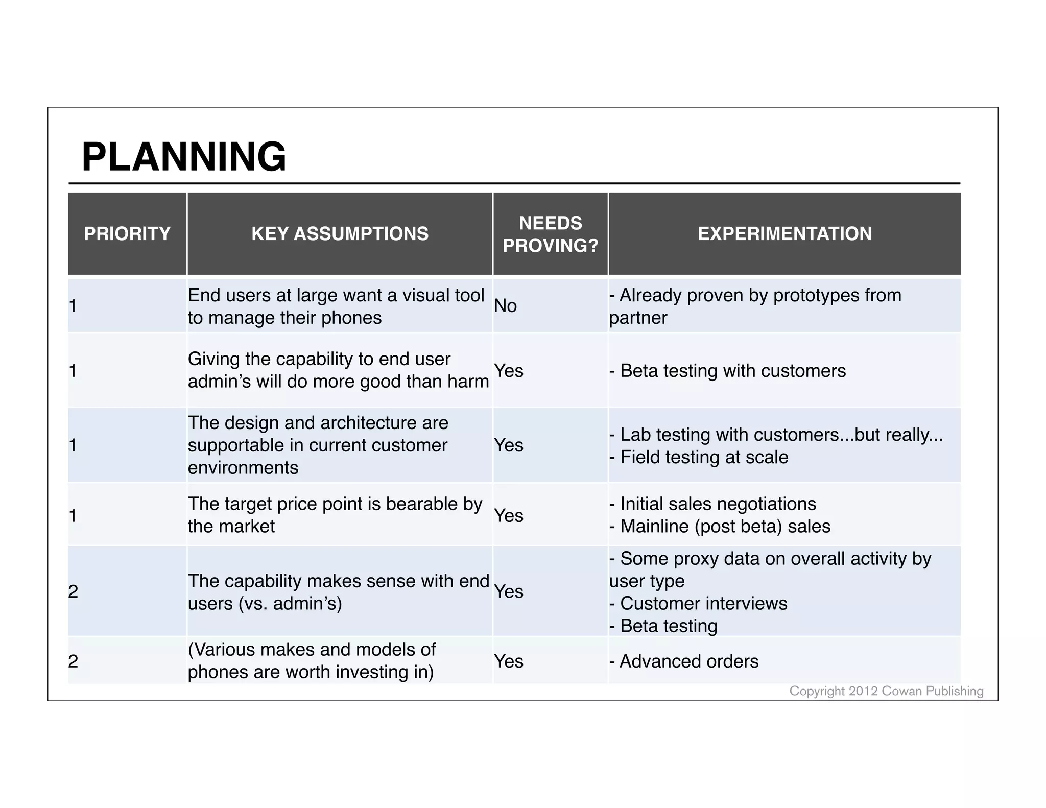 Copyright 2012 Cowan Publishing
PRIORITY KEY ASSUMPTIONS
NEEDS
PROVING?
EXPERIMENTATION
1
End users at large want a visual tool
to manage their phones
No
- Already proven by prototypes from
partner
1
Giving the capability to end user
admin’s will do more good than harm
Yes - Beta testing with customers
1
The design and architecture are
supportable in current customer
environments
Yes
- Lab testing with customers...but really...
- Field testing at scale
1
The target price point is bearable by
the market
Yes
- Initial sales negotiations
- Mainline (post beta) sales
2
The capability makes sense with end
users (vs. admin’s)
Yes
- Some proxy data on overall activity by
user type
- Customer interviews
- Beta testing
2
(Various makes and models of
phones are worth investing in)
Yes - Advanced orders
PLANNING
 