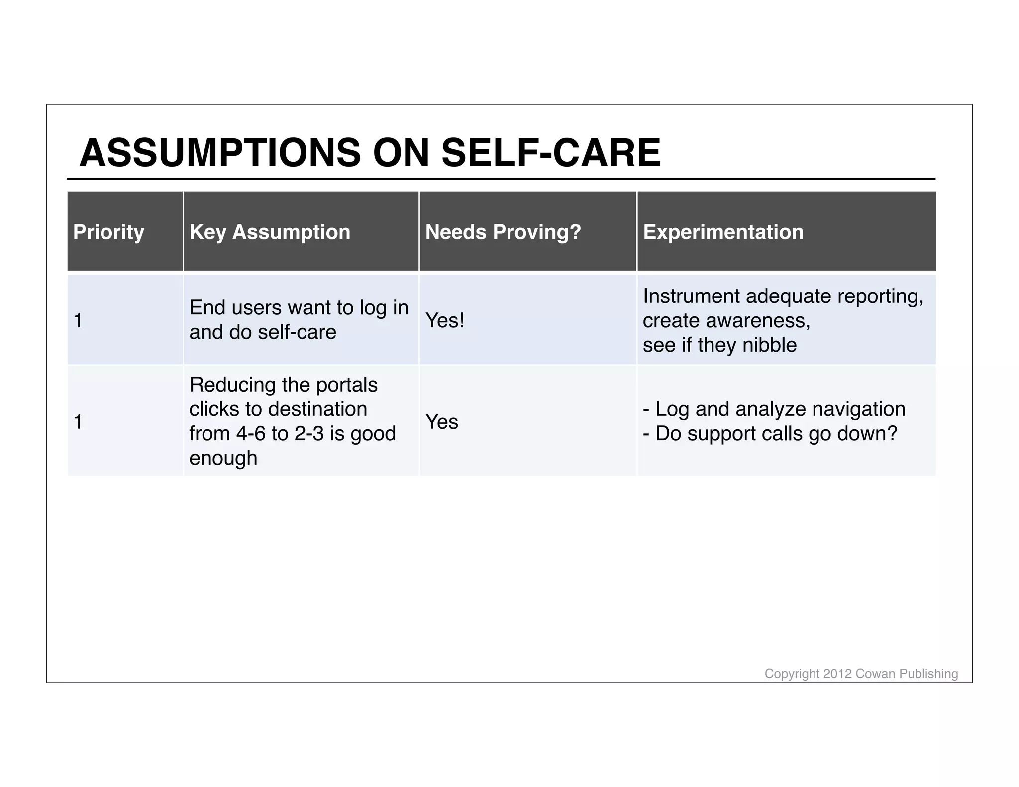 Copyright 2012 Cowan Publishing
Priority Key Assumption Needs Proving? Experimentation
1
End users want to log in
and do self-care
Yes!
Instrument adequate reporting,
create awareness,
see if they nibble
1
Reducing the portals
clicks to destination
from 4-6 to 2-3 is good
enough
Yes
- Log and analyze navigation
- Do support calls go down?
ASSUMPTIONS ON SELF-CARE
ALEX COWAN
AlexanderCowan.com
@cowanSF
 