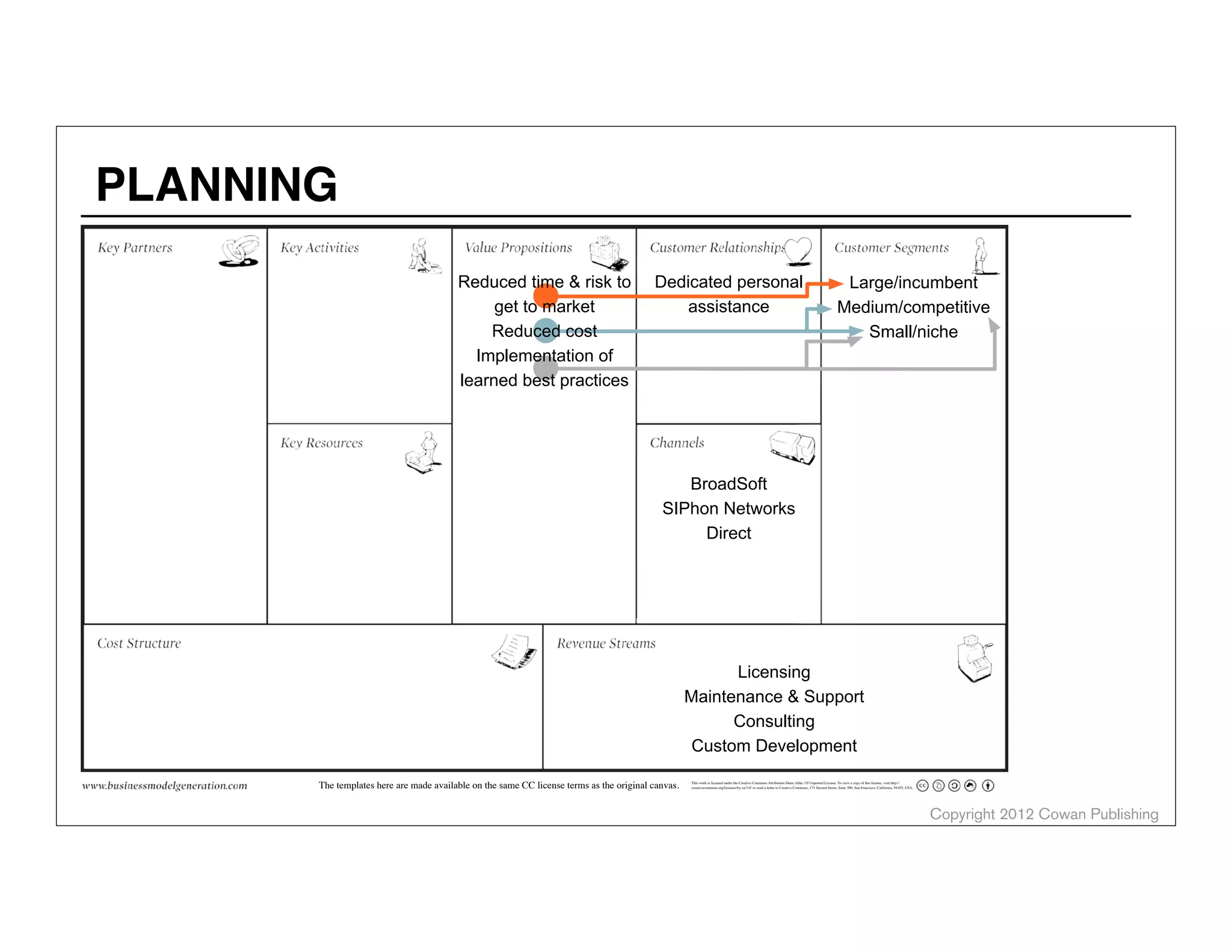 This work is licensed under the Creative Commons Attribution-Share Alike 3.0 Unported License. To view a copy of this license, visit http://
creativecommons.org/licenses/by-sa/3.0/ or send a letter to Creative Commons, 171 Second Street, Suite 300, San Francisco, California, 94105, USA.The templates here are made available on the same CC license terms as the original canvas.
Licensing
Maintenance & Support
Consulting
Custom Development
Dedicated personal
assistance
BroadSoft
SIPhon Networks
Direct
Reduced time & risk to
get to market
Reduced cost
Implementation of
learned best practices
Large/incumbent
Medium/competitive
Small/niche
Copyright 2012 Cowan Publishing
PLANNING
 