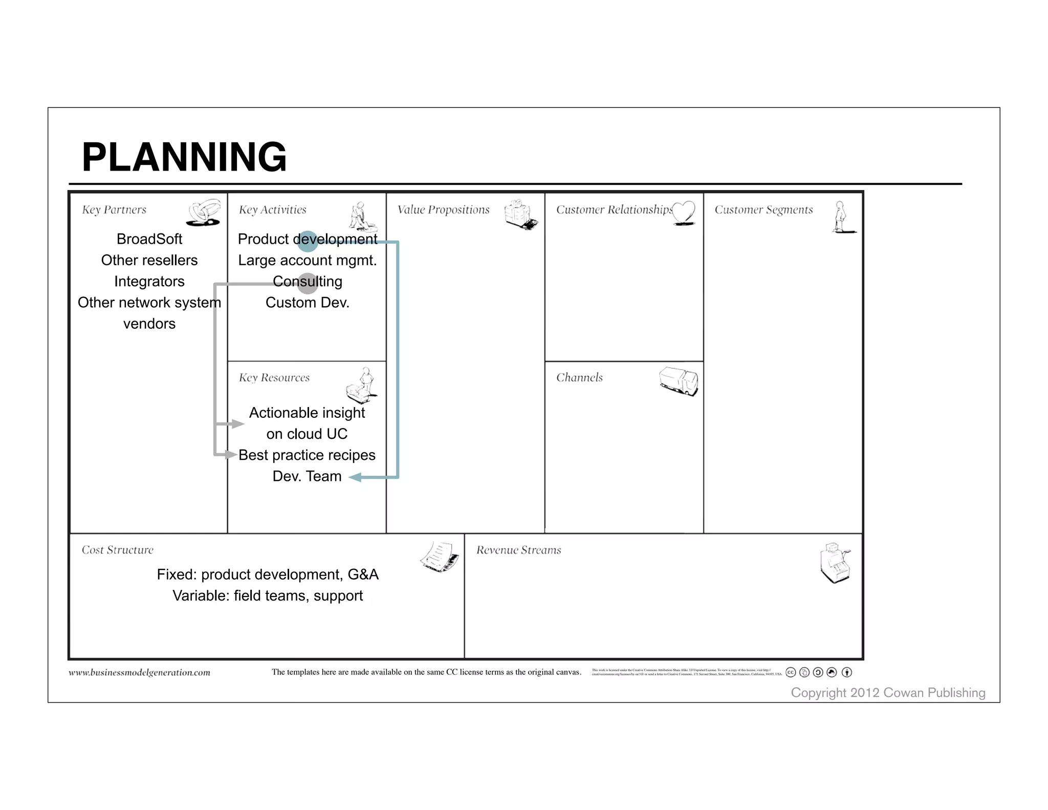 This work is licensed under the Creative Commons Attribution-Share Alike 3.0 Unported License. To view a copy of this license, visit http://
creativecommons.org/licenses/by-sa/3.0/ or send a letter to Creative Commons, 171 Second Street, Suite 300, San Francisco, California, 94105, USA.The templates here are made available on the same CC license terms as the original canvas.
Fixed: product development, G&A
Variable: field teams, support
BroadSoft
Other resellers
Integrators
Other network system
vendors
Product development
Large account mgmt.
Consulting
Custom Dev.
Actionable insight
on cloud UC
Best practice recipes
Dev. Team
Copyright 2012 Cowan Publishing
PLANNING
 