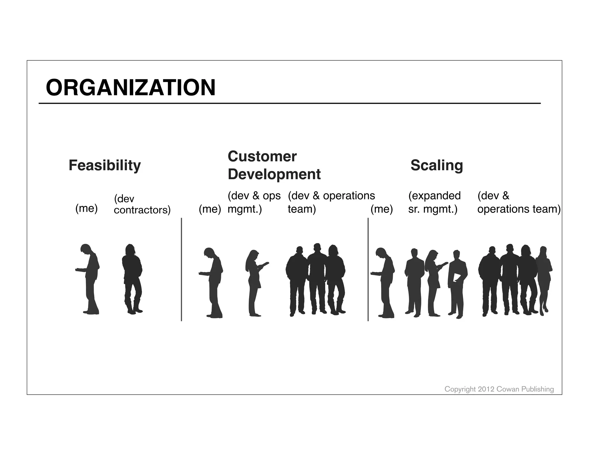 Copyright 2012 Cowan Publishing
ORGANIZATION
Customer
Development
(me)
(dev & ops
mgmt.)
(dev & operations
team)
Scaling
(me)
(expanded
sr. mgmt.)
(dev &
operations team)
Feasibility
(me)
(dev
contractors)
ALEX COWAN
AlexanderCowan.com
@cowanSF
 