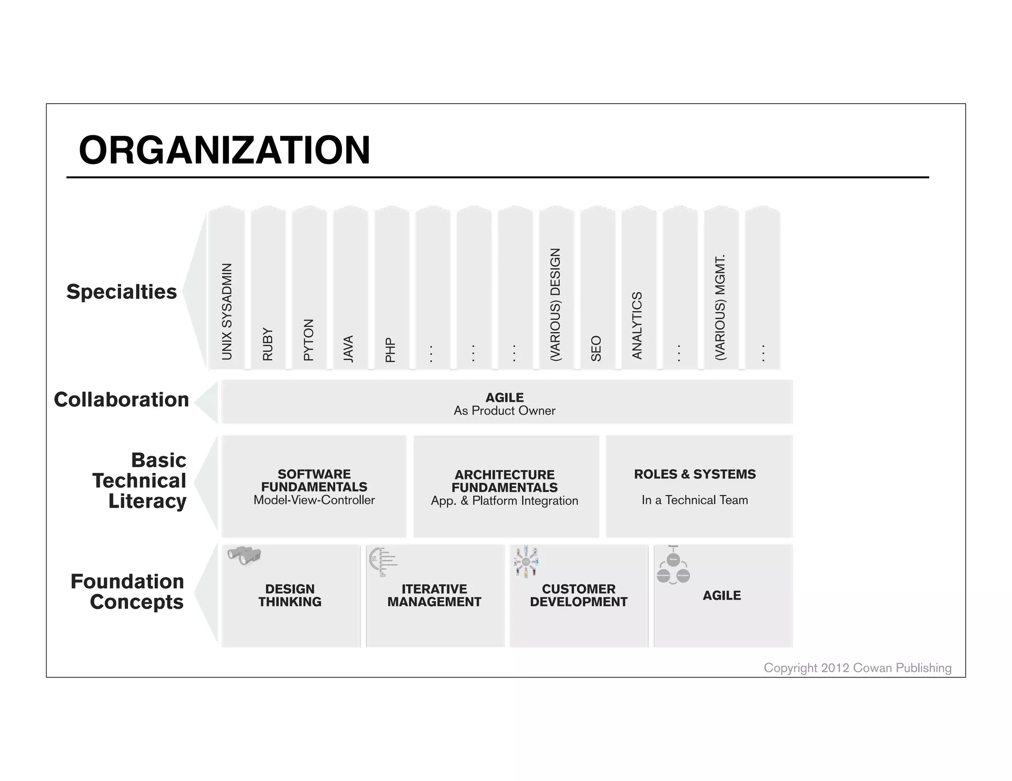 Specialties
(VARIOUS)DESIGN
UNIXSYSADMIN
RUBY
PYTON
JAVA
PHP
...
...
...
SEO
ANALYTICS
...
(VARIOUS)MGMT.
...
Copyright 2012 Cowan Publishing
Basic
Technical
Literacy
SOFTWARE
FUNDAMENTALS
Model-View-Controller
ARCHITECTURE
FUNDAMENTALS
App. & Platform Integration
ROLES & SYSTEMS
In a Technical Team
Stories
Personas
Development Discussion
Foundation
Concepts
ITERATIVE
MANAGEMENT
DESIGN
THINKING
CUSTOMER
DEVELOPMENT
AGILE
Collaboration AGILE
As Product Owner
ORGANIZATION
ALEX COWAN
AlexanderCowan.com
@cowanSF
 