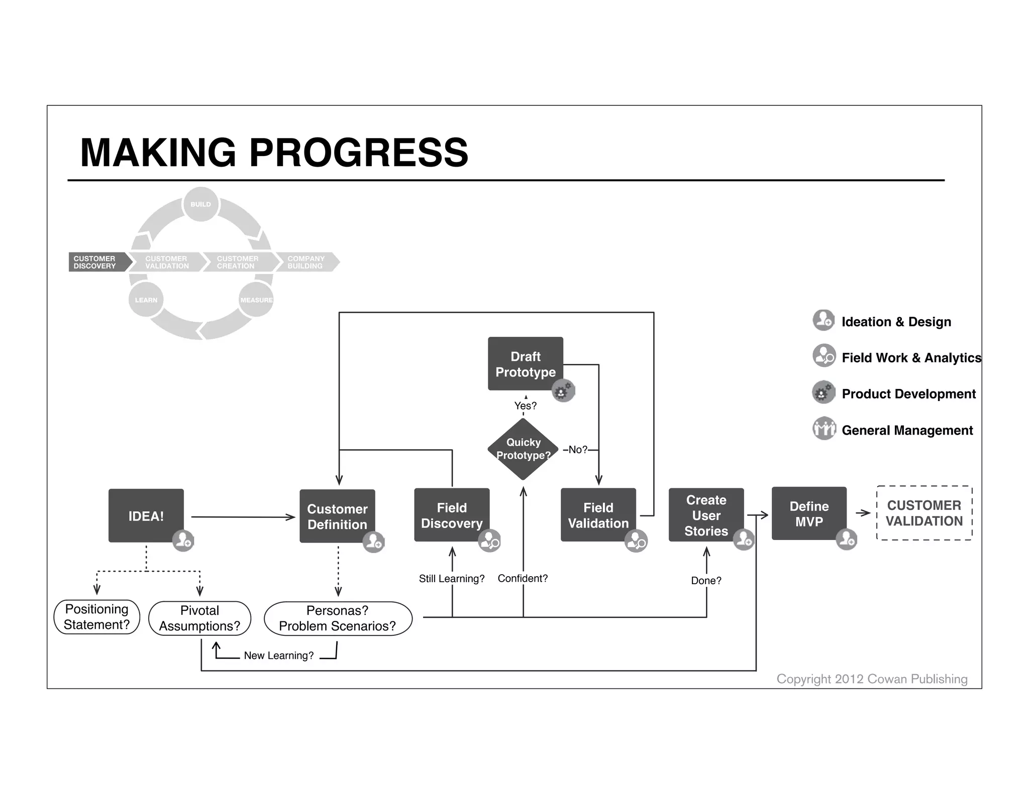 Copyright 2012 Cowan Publishing
MAKING PROGRESS
IDEA!
Positioning
Statement?
Field Work & Analytics
Ideation & Design
Product Development
General Management
Pivotal
Assumptions?
Field
Discovery
Still Learning?
Field
Validation
Draft
Prototype
Quicky
Prototype?
Yes?
Conﬁdent?
No?
Create
User
Stories
Done?
Customer
Deﬁnition
Personas?
Problem Scenarios?
New Learning?
Deﬁne
MVP
CUSTOMER
VALIDATION
ALEX COWAN
AlexanderCowan.com
@cowanSF
 