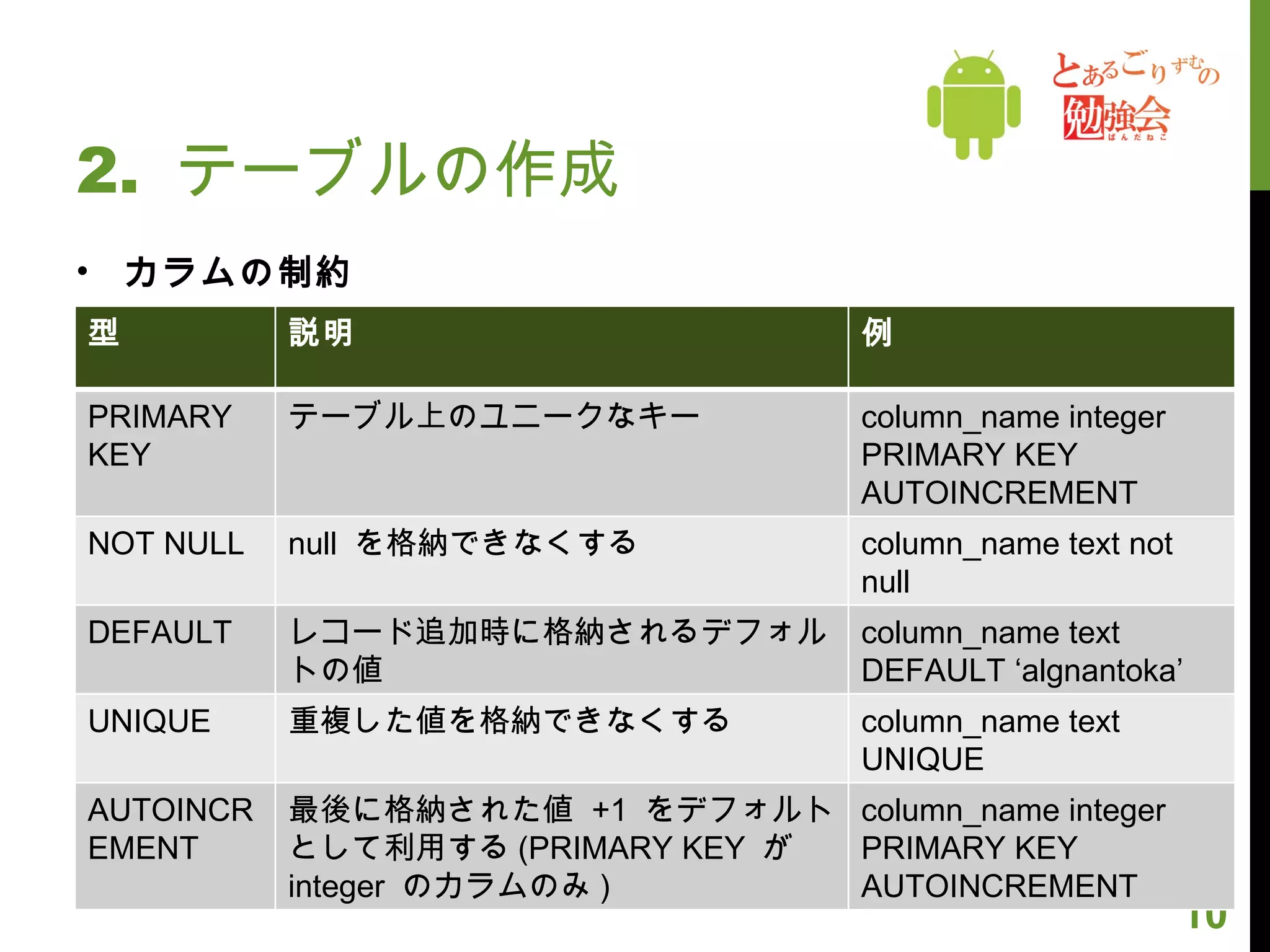 2.  テーブルの作成 onCreate() の中でテーブルを作成する ( 前述のとおり ) カラムの型 09/19/11 型 説明 例 TEXT 整数や浮動小数点を文字列に変換 column_name TEXT NUMERIC テキストを整数か浮動小数点に変換。変換できない場合は文字列を格納 column_name NUMERIC INTEGER 整数に変換 column_name INTEGER REAL 浮動小数点に変換 column_name REAL NONE 変換を行わない column_name NONE 
