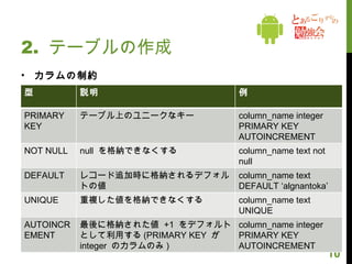 2.  テーブルの作成 onCreate() の中でテーブルを作成する ( 前述のとおり ) カラムの型 09/19/11 型 説明 例 TEXT 整数や浮動小数点を文字列に変換 column_name TEXT NUMERIC テキストを整数か浮動小数点に変換。変換できない場合は文字列を格納 column_name NUMERIC INTEGER 整数に変換 column_name INTEGER REAL 浮動小数点に変換 column_name REAL NONE 変換を行わない column_name NONE 