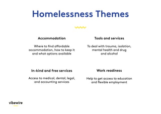 Homelessness Themes
Accommodation
Where to find affordable
accommodation, how to keep it
and what options available
Work readiness
Help to get access to education
and flexible employment
Tools and services
To deal with trauma, isolation,
mental health and drug
and alcohol
In-kind and free services
Access to medical, dental, legal,
and accounting services
 
