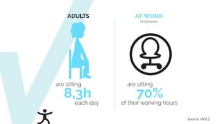 at work
employees
adults
each day of their working hours
are sitting are sitting
8,3h 70%
Source: VIGEZ