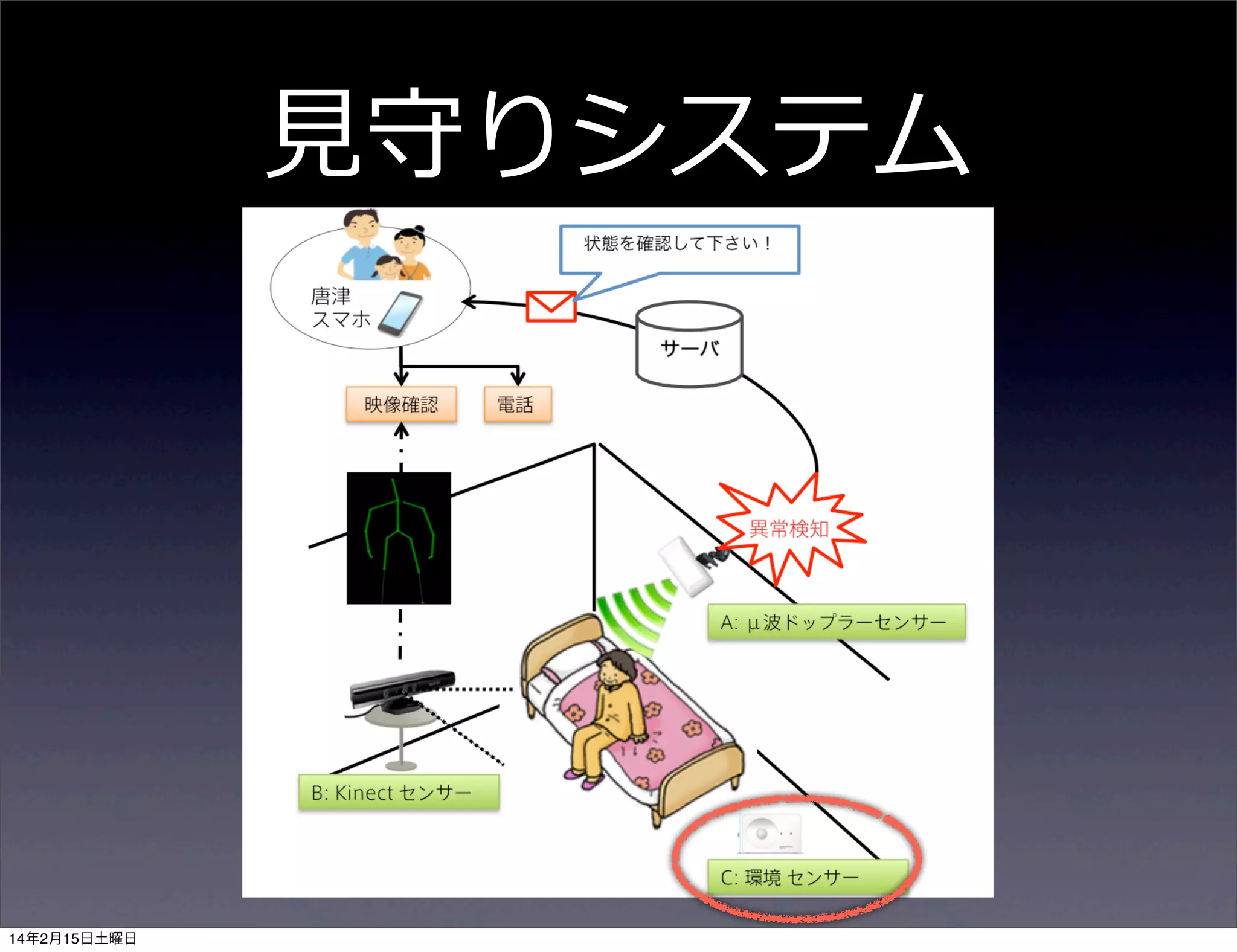 ⾒見見守りシステム

14年2月15日土曜日

 