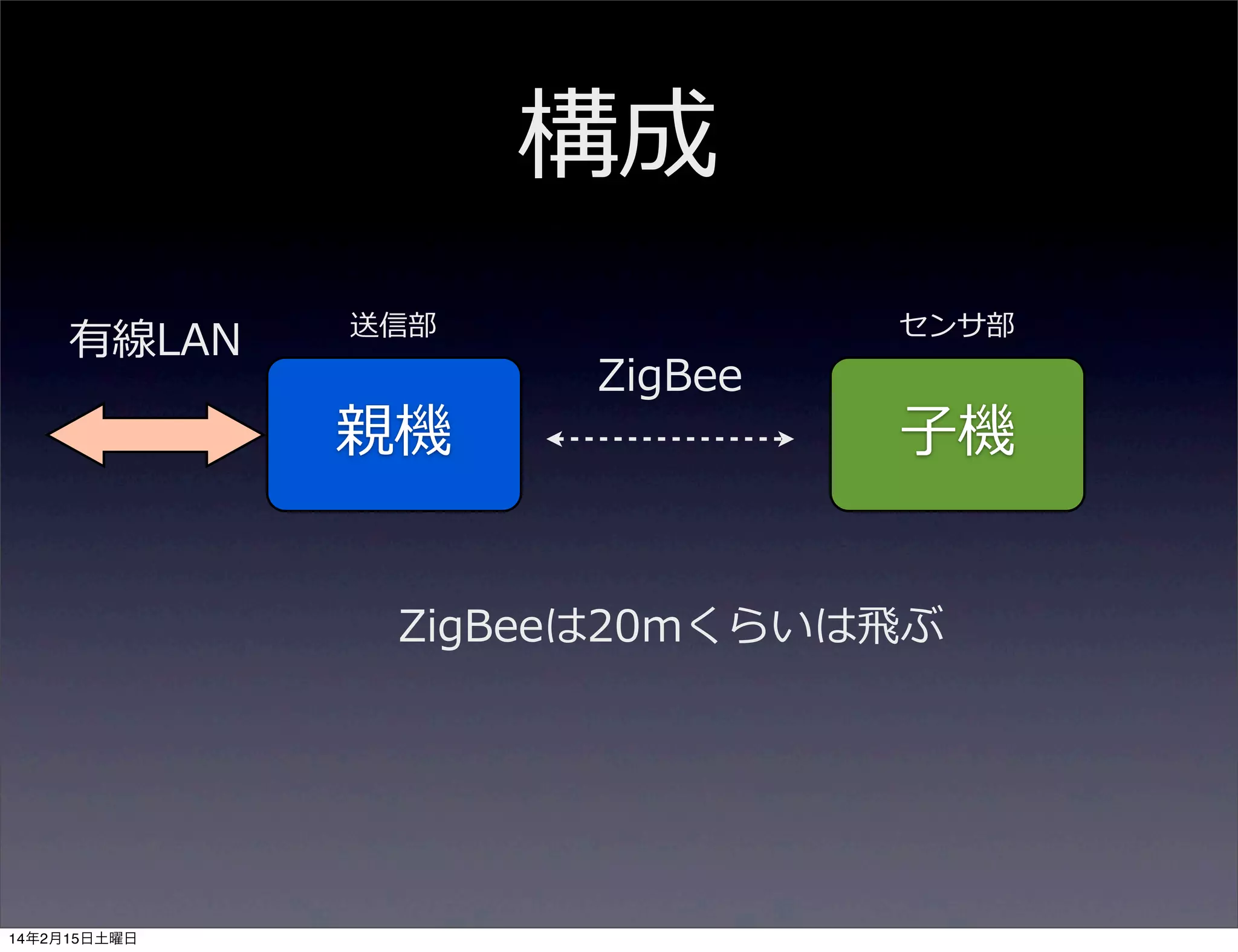 構成
有線LAN

送信部

親機

ZigBee

センサ部

⼦子機

ZigBeeは20mくらいは⾶飛ぶ

14年2月15日土曜日

 