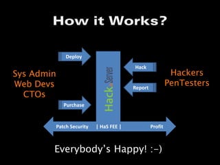 How it Works?

                Deploy
                                           Hack
Sys Admin                                                     Hackers
Web Devs                                   Report
                                                             PenTesters
  CTOs
               Purchase


            Patch Security   | HaS FEE |            Profit



        Everybody’s Happy! :-)
 