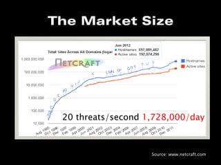The Market Size




 20 threats/second 1,728,000/day



                    Source: www.netcraft.com
 