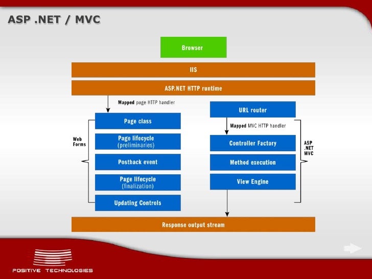 Clean architecture asp net. Asp.net mvc архитектура. asp. net mvc схема. asp.net структура. структура .net.