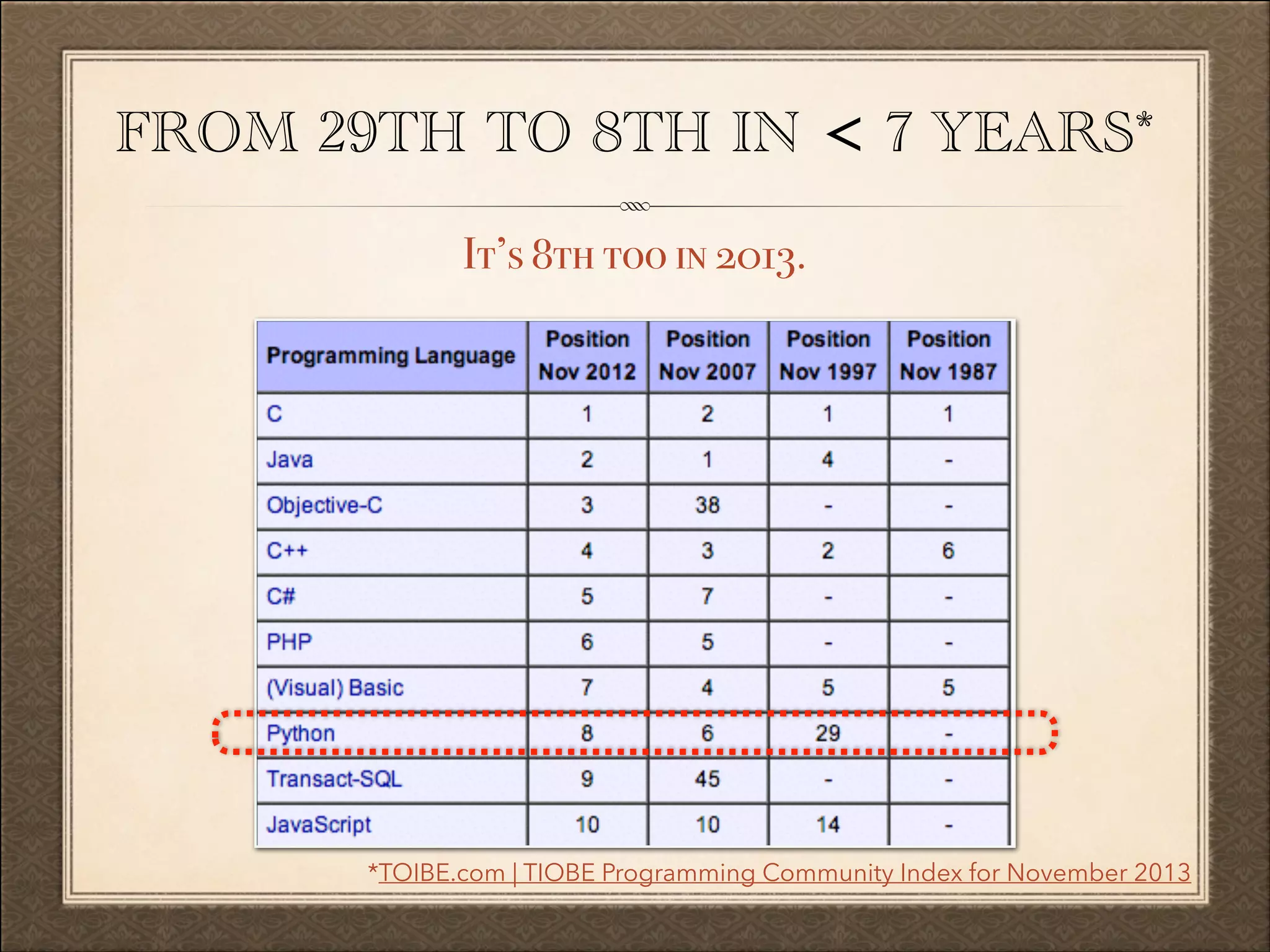 FROM 29TH TO 8TH IN < 7 YEARS*
It’s 8th too in 2013.

*TOIBE.com | TIOBE Programming Community Index for November 2013

 