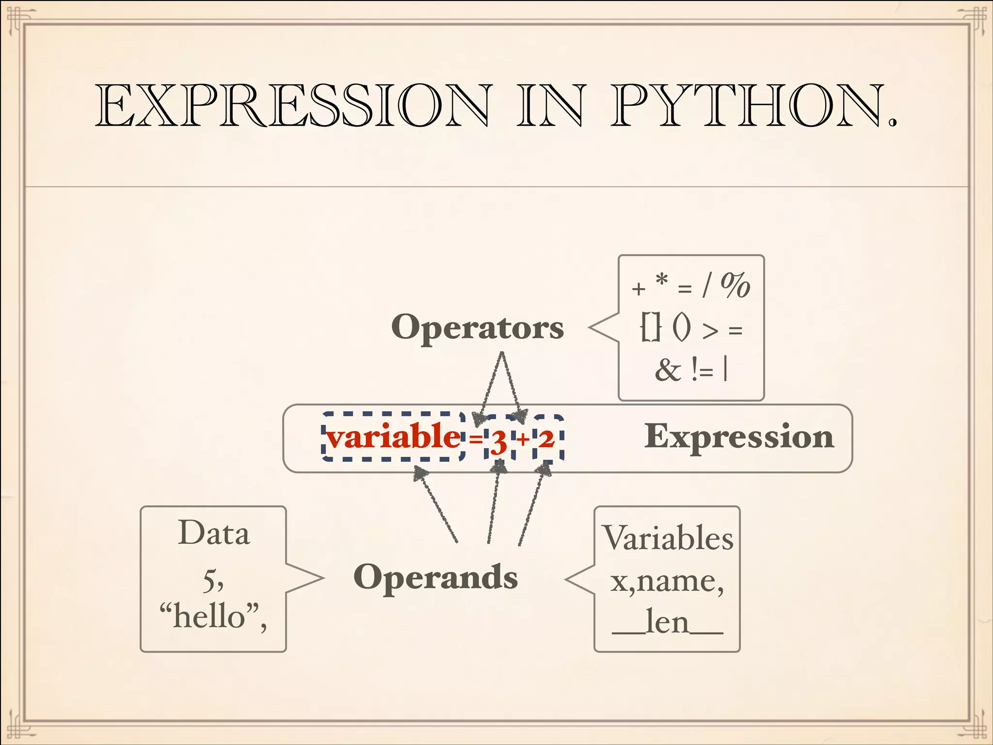 EXPRESSION IN PYTHON.
Operators
variable = 3 + 2
Data 
5,
“hello”,

Operands

+ * = / % 
[] () > =
& != |
Expression
Variables 
x,name,
__len__

 