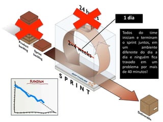 1 dia 
Todos do time 
iniciam e terminam 
o sprint juntos, em 
um ambiente 
diferente do dia a 
dia e ninguém fica 
travado em um 
problema por mais 
de 40 minutos! 
 