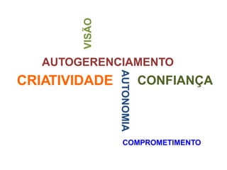 AUTOGERENCIAMENTO 
AUTONOMIA 
CONFIANÇA 
COMPROMETIMENTO 
VISÃO 
CRIATIVIDADE 
 
