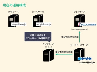 DNSサーバ メールサーバ ウェブサーバ
http://www.aozora.gr.jp/
データベースサーバウェブサーバ
（ミラー）
現在の運用構成
毎日午前３時に同期
毎日午前３時に同期
neophilia.co.jp neophilia.co.jp
※サーバ持ち込み
2014/10/9にて 
ミラーサーバの運用終了
 
