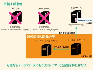 DNSサーバ
独自運用廃止 
（レジストラのDNSサーバで管理）
ウェブサーバ
http://www.aozora.gr.jp/
データベースサーバデータベースバックアップ
目指す将来像
リアルタイム同期
毎日午前３時に同期
メールサーバ
独自運用廃止 
（レンタルサーバ or Google Apps）
※マネージド
※共用
可能ならデータベースにもうワンレイヤー冗長性を持たせたい
新規調達&開発必要
 