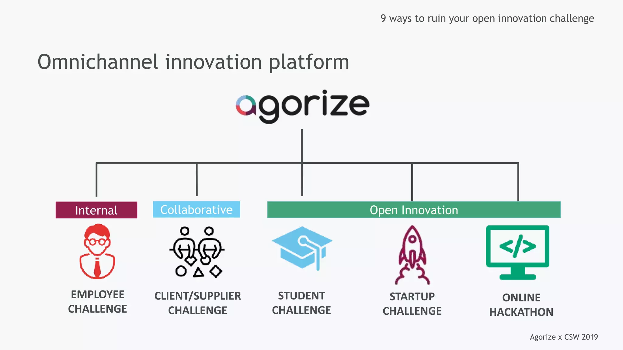 Agorize x CSW 2019
9 ways to ruin your open innovation challenge
STUDENT
CHALLENGE
STARTUP
CHALLENGE
ONLINE
HACKATHON
EMPLOYEE
CHALLENGE
CLIENT/SUPPLIER
CHALLENGE
Omnichannel innovation platform
Open InnovationInternal Collaborative
 