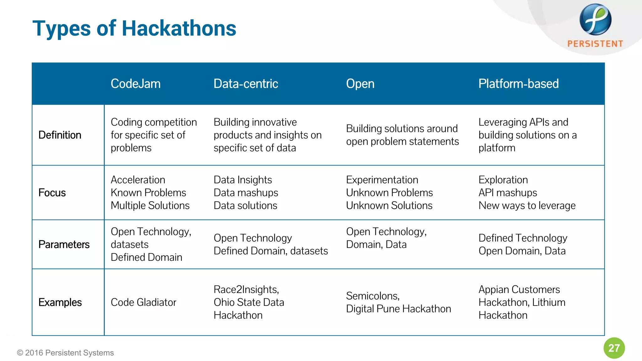 27© 2016 Persistent Systems
CodeJam Data-centric Open Platform-based
Definition
Coding competition
for specific set of
problems
Building innovative
products and insights on
specific set of data
Building solutions around
open problem statements
Leveraging APIs and
building solutions on a
platform
Focus
Acceleration
Known Problems
Multiple Solutions
Data Insights
Data mashups
Data solutions
Experimentation
Unknown Problems
Unknown Solutions
Exploration
API mashups
New ways to leverage
Parameters
Open Technology,
datasets
Defined Domain
Open Technology
Defined Domain, datasets
Open Technology,
Domain, Data
Defined Technology
Open Domain, Data
Examples Code Gladiator
Race2Insights,
Ohio State Data
Hackathon
Semicolons,
Digital Pune Hackathon
Appian Customers
Hackathon, Lithium
Hackathon
Types of Hackathons
 