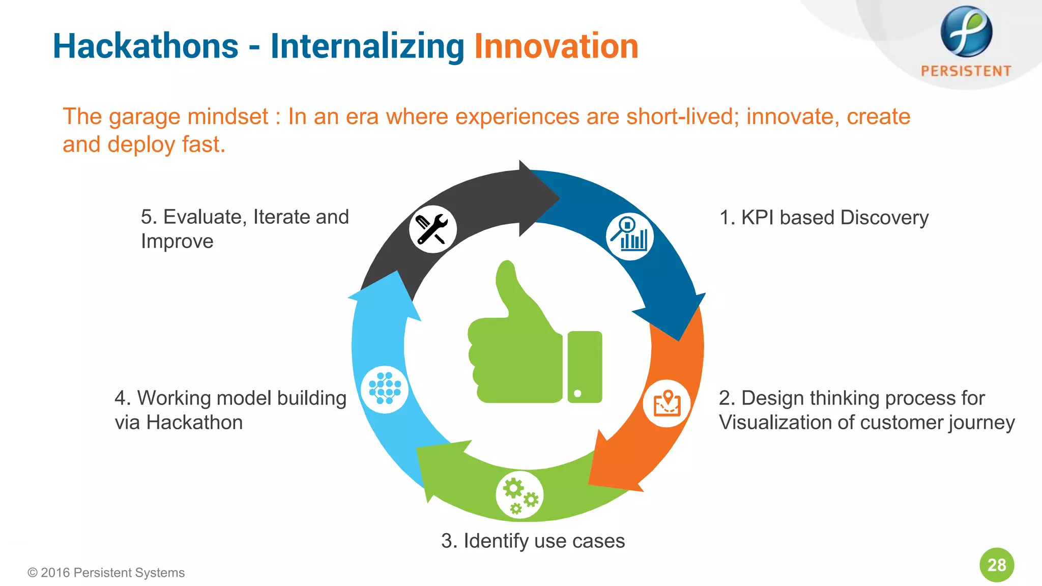 28© 2016 Persistent Systems
Hackathons - Internalizing Innovation
The garage mindset : In an era where experiences are short-lived; innovate, create
and deploy fast.
2. Design thinking process for
Visualization of customer journey
3. Identify use cases
1. KPI based Discovery
4. Working model building
via Hackathon
5. Evaluate, Iterate and
Improve
 