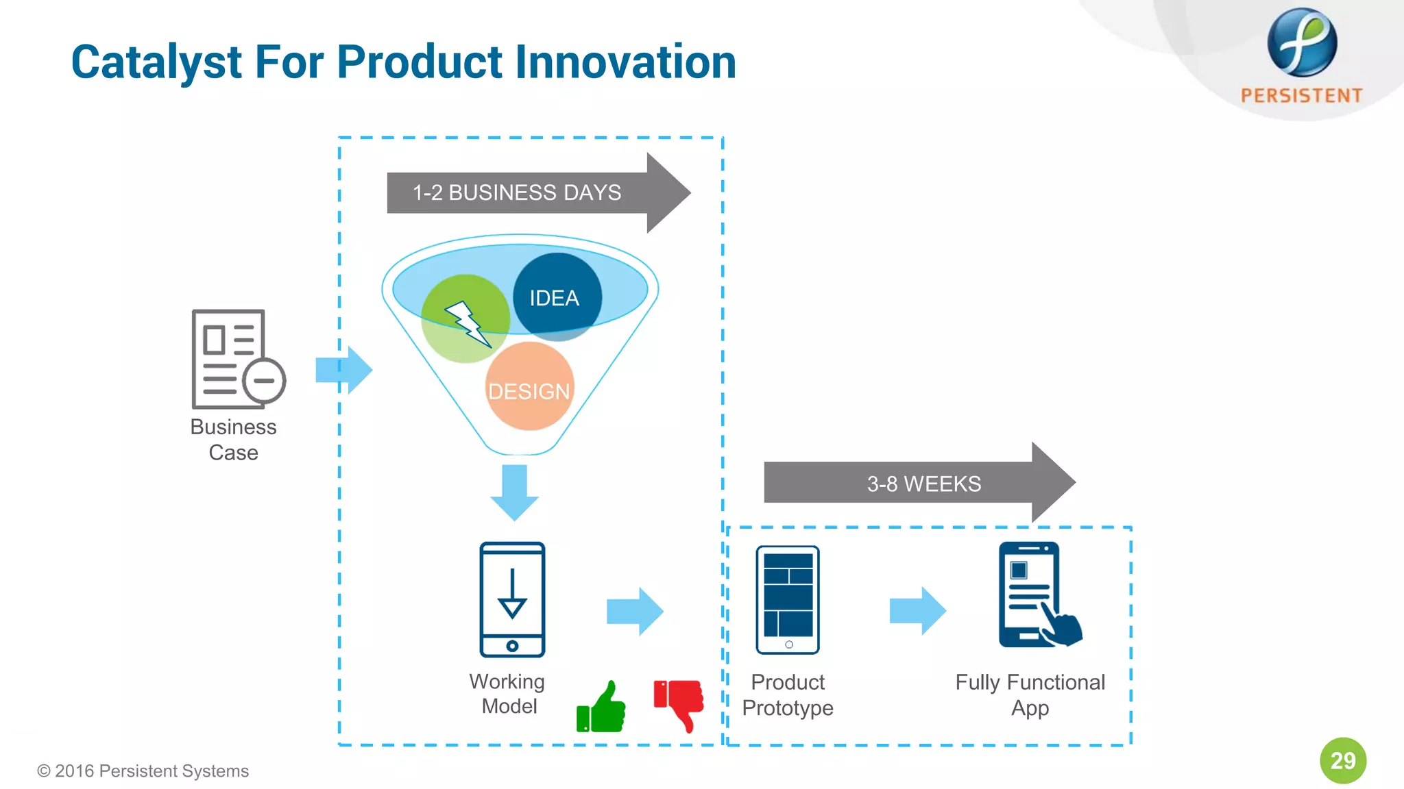 29© 2016 Persistent Systems
Catalyst For Product Innovation
IDEA
DESIGN
Business
Case
Product
Prototype
Working
Model
1-2 BUSINESS DAYS
3-8 WEEKS
Fully Functional
App
 