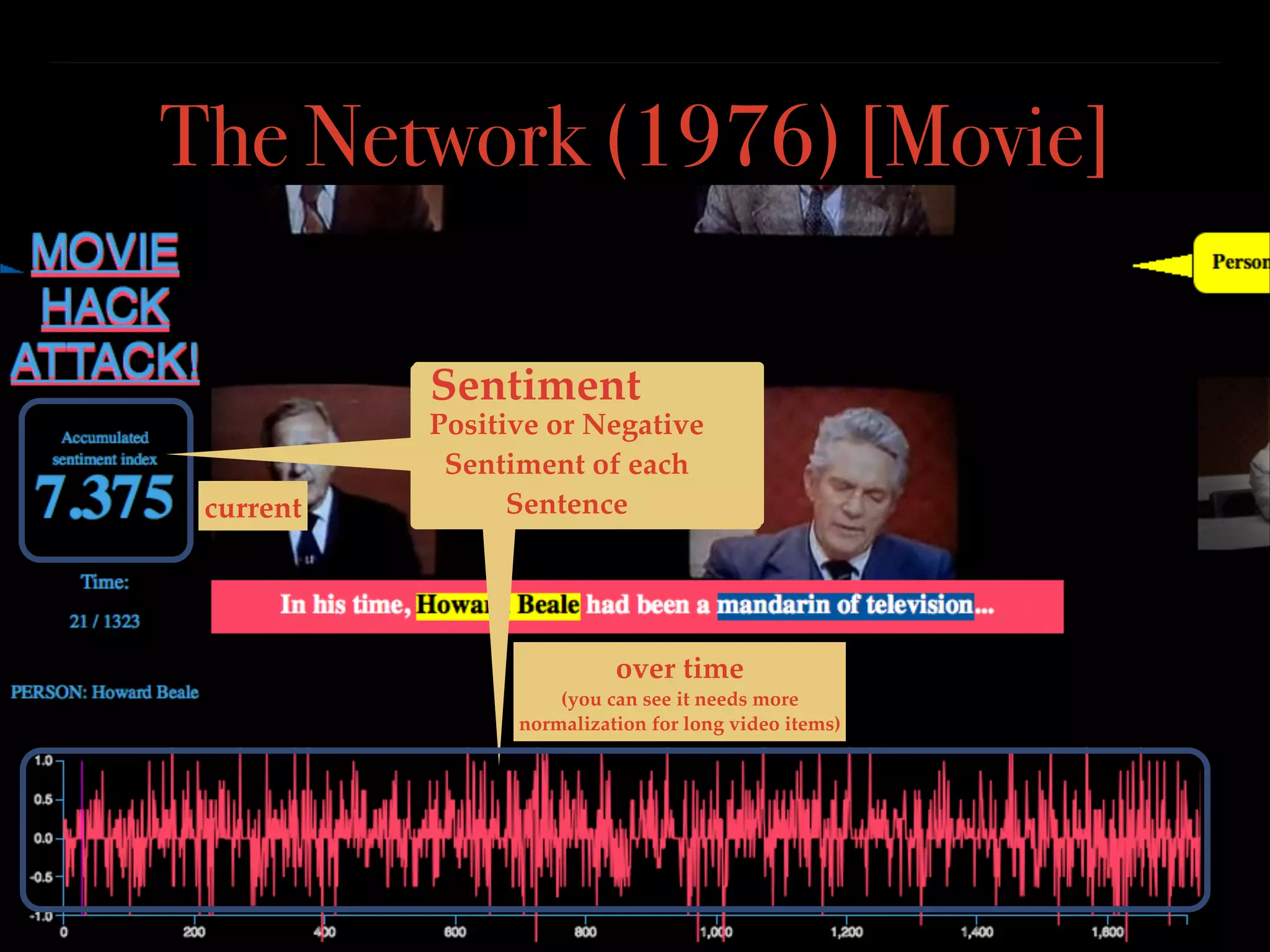 The Network (1976) [Movie]
 
Sentiment

current

Positive or Negative
Sentiment of each
Sentence

over time  
(you can see it needs more  
normalization for long video items)

 