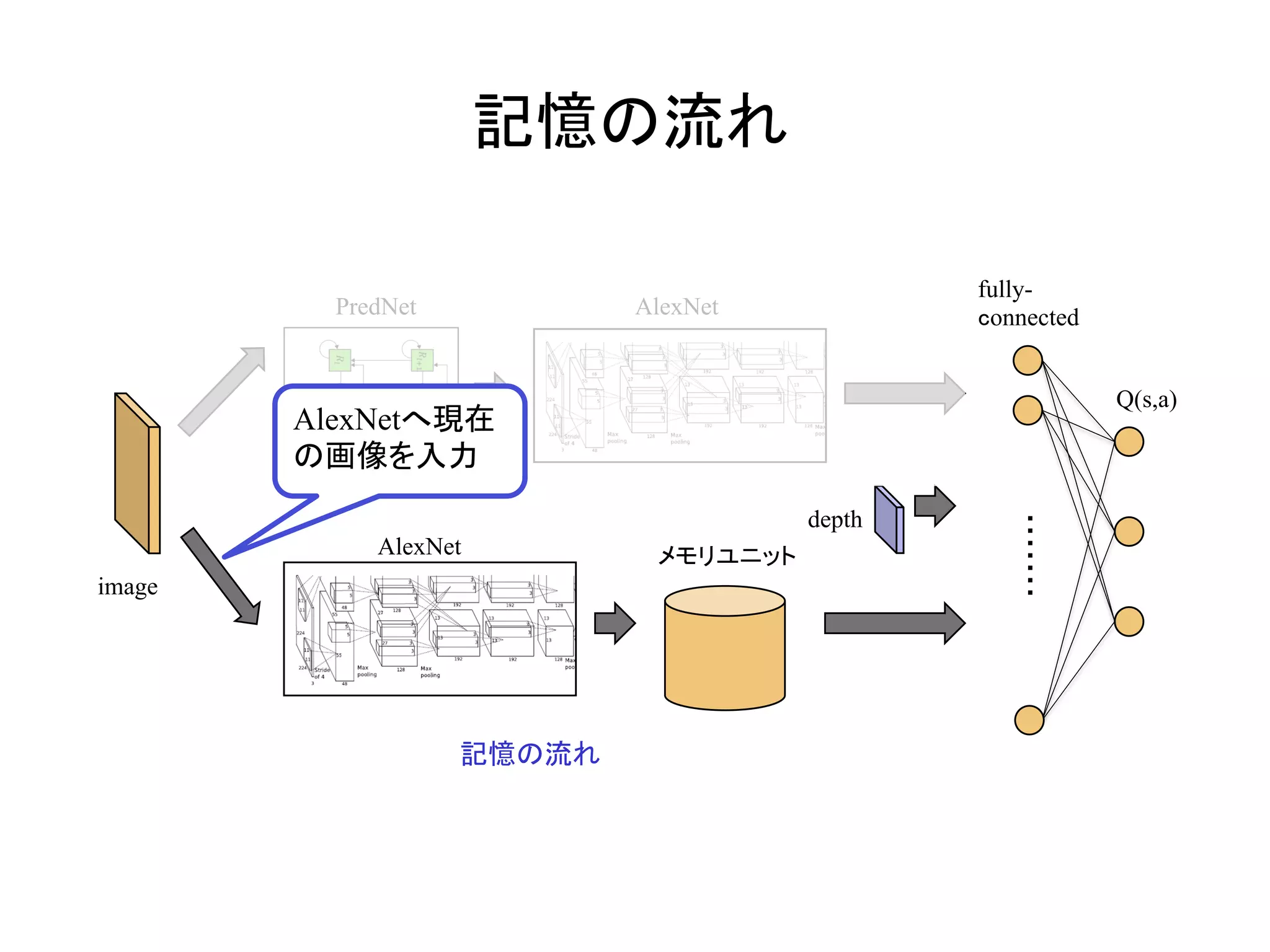 記憶の流れ	
image	
	
fully-
connected	
Q(s,a)	
PredNet	 AlexNet	
depth	
メモリユニット	AlexNet	
記憶の流れ	
AlexNetへ現在
の画像を入力	
 