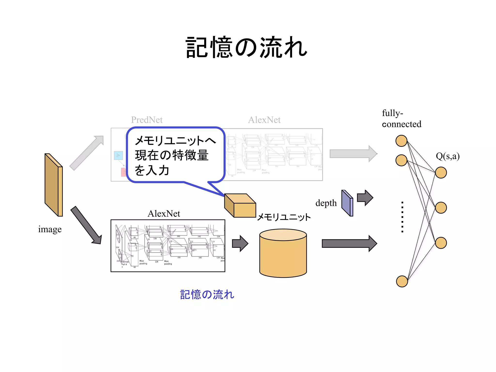 記憶の流れ	
image	
	
fully-
connected	
Q(s,a)	
PredNet	 AlexNet	
depth	
メモリユニット	AlexNet	
記憶の流れ	
メモリユニットへ
現在の特徴量
を入力	
 