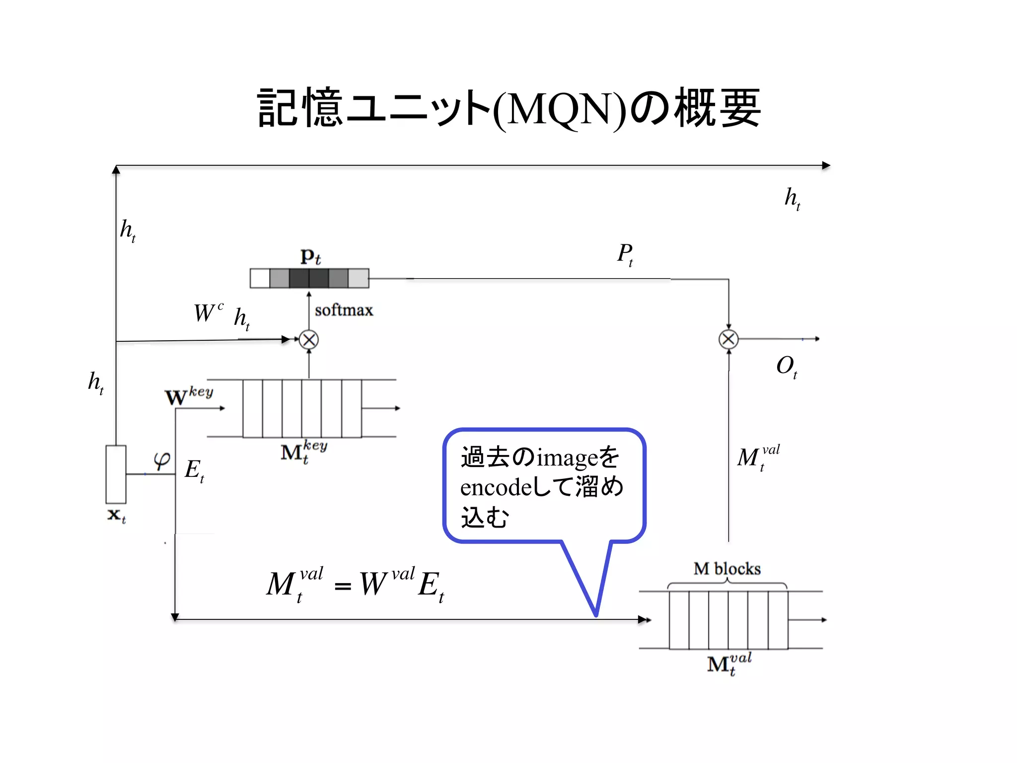 記憶ユニット(MQN)の概要	
Et
ht
Ot
W c
過去のimageを
encodeして溜め
込む	
Mt
val
= W val
Et
ht
ht
Pt
ht
Mt
val
 