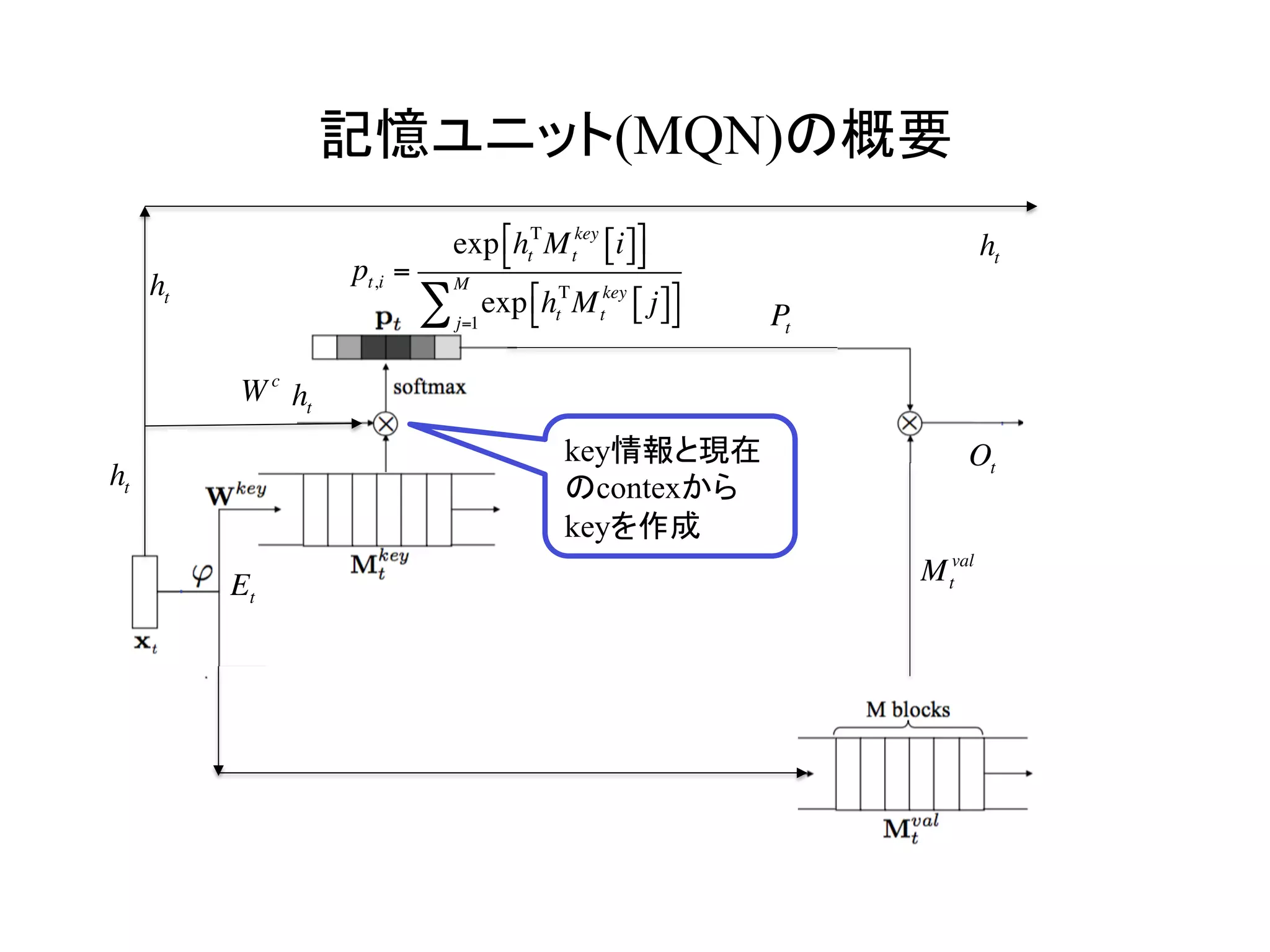 記憶ユニット(MQN)の概要	
ht
W c
key情報と現在
のcontexから
keyを作成	
Et
Ot
ht
ht
Pt
ht
Mt
val
pt,i =
exp ht
Τ
Mt
key
i[ ]⎡⎣ ⎤⎦
exp ht
Τ
Mt
key
j[ ]⎡⎣ ⎤⎦j=1
M
∑
 
