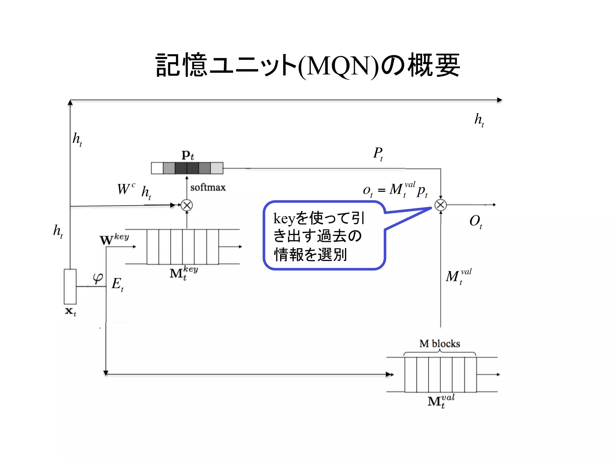 記憶ユニット(MQN)の概要	
ht
W c
keyを使って引
き出す過去の
情報を選別	
Et
Ot
ht
ht
Pt
ht
Mt
val
ot = Mt
val
pt
 