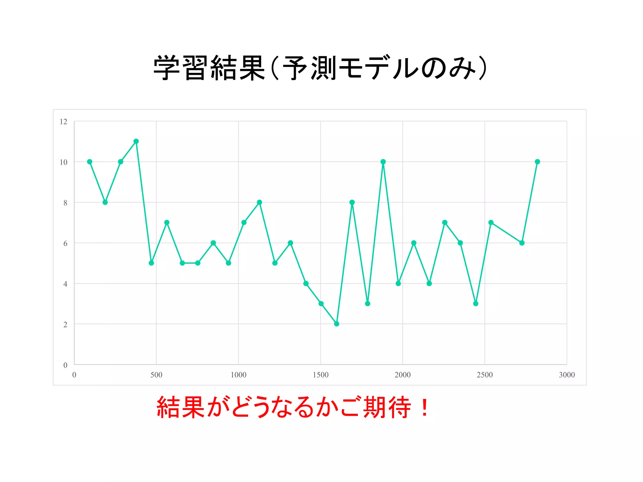 学習結果（予測モデルのみ）	
0
2
4
6
8
10
12
0 500 1000 1500 2000 2500 3000
結果がどうなるかご期待！
 