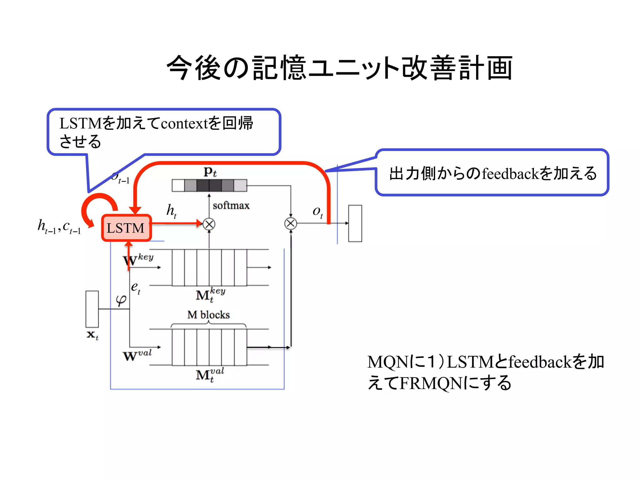 　　今後の記憶ユニット改善計画	
MQNに１）LSTMとfeedbackを加
えてFRMQNにする
出力側からのfeedbackを加える
et
ht
LSTMht−1,ct−1
ot
ot−1
LSTMを加えてcontextを回帰
させる
 