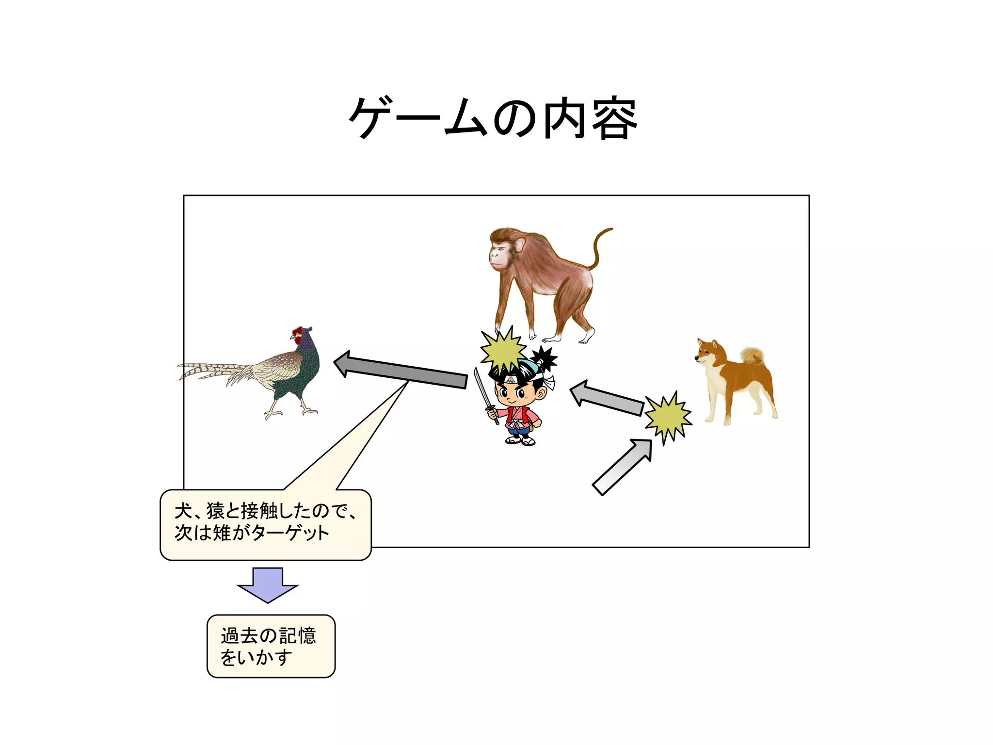 ゲームの内容	
犬、猿と接触したので、
次は雉がターゲット	
過去の記憶
をいかす	
 