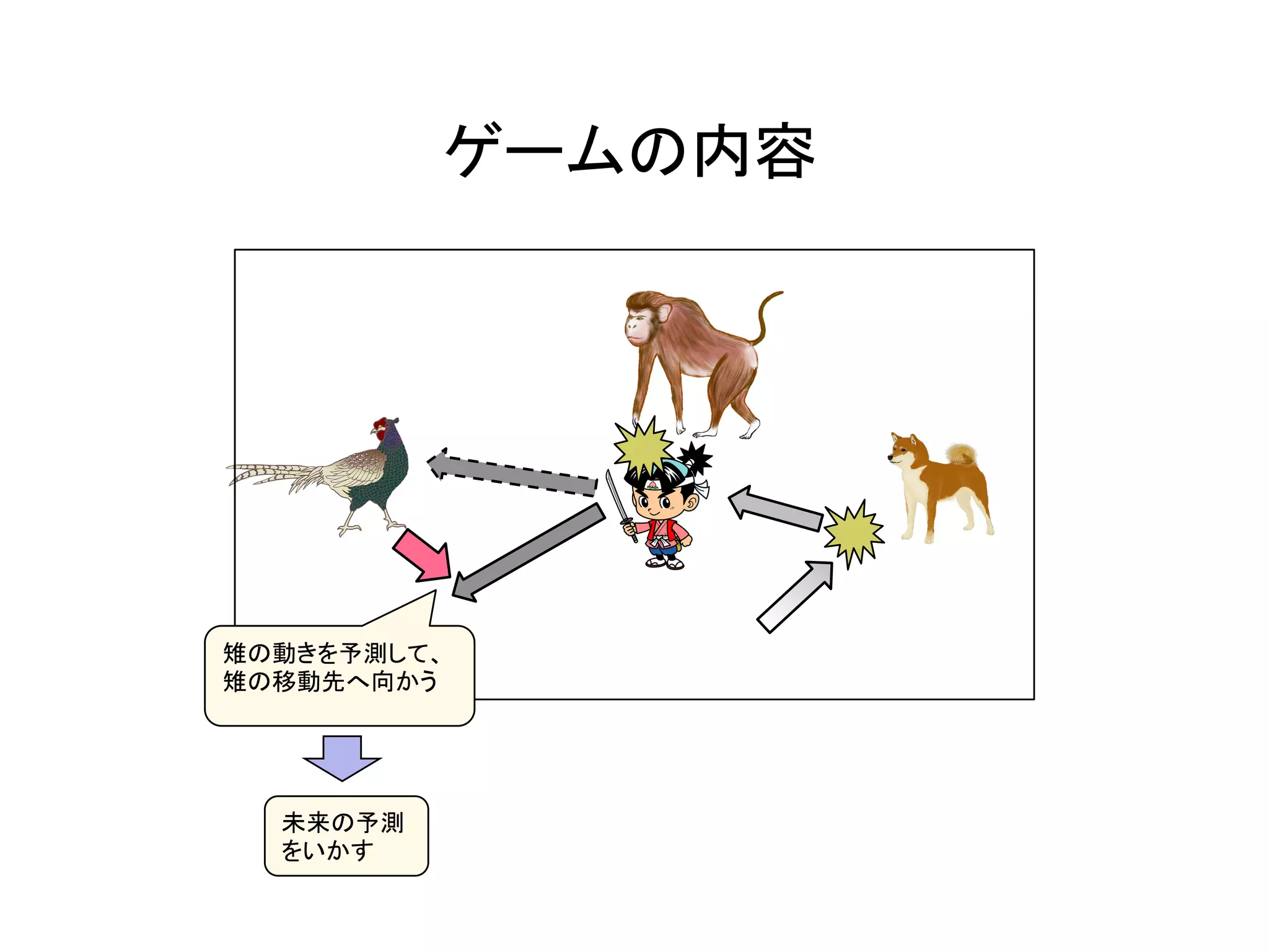 ゲームの内容	
雉の動きを予測して、
雉の移動先へ向かう	
未来の予測
をいかす	
 