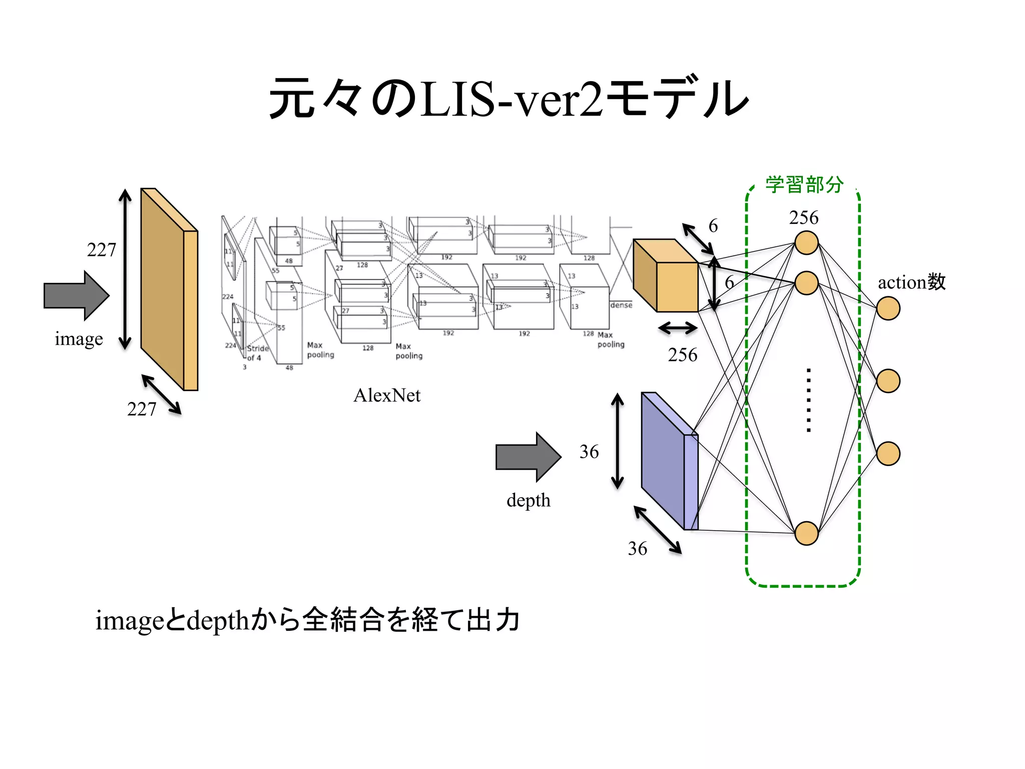 元々のLIS-ver2モデル	
227	
227	
6	
6	
256	
AlexNet	
36	
36	
image	
depth	
	
256	
action数	
学習部分	
imageとdepthから全結合を経て出力
 