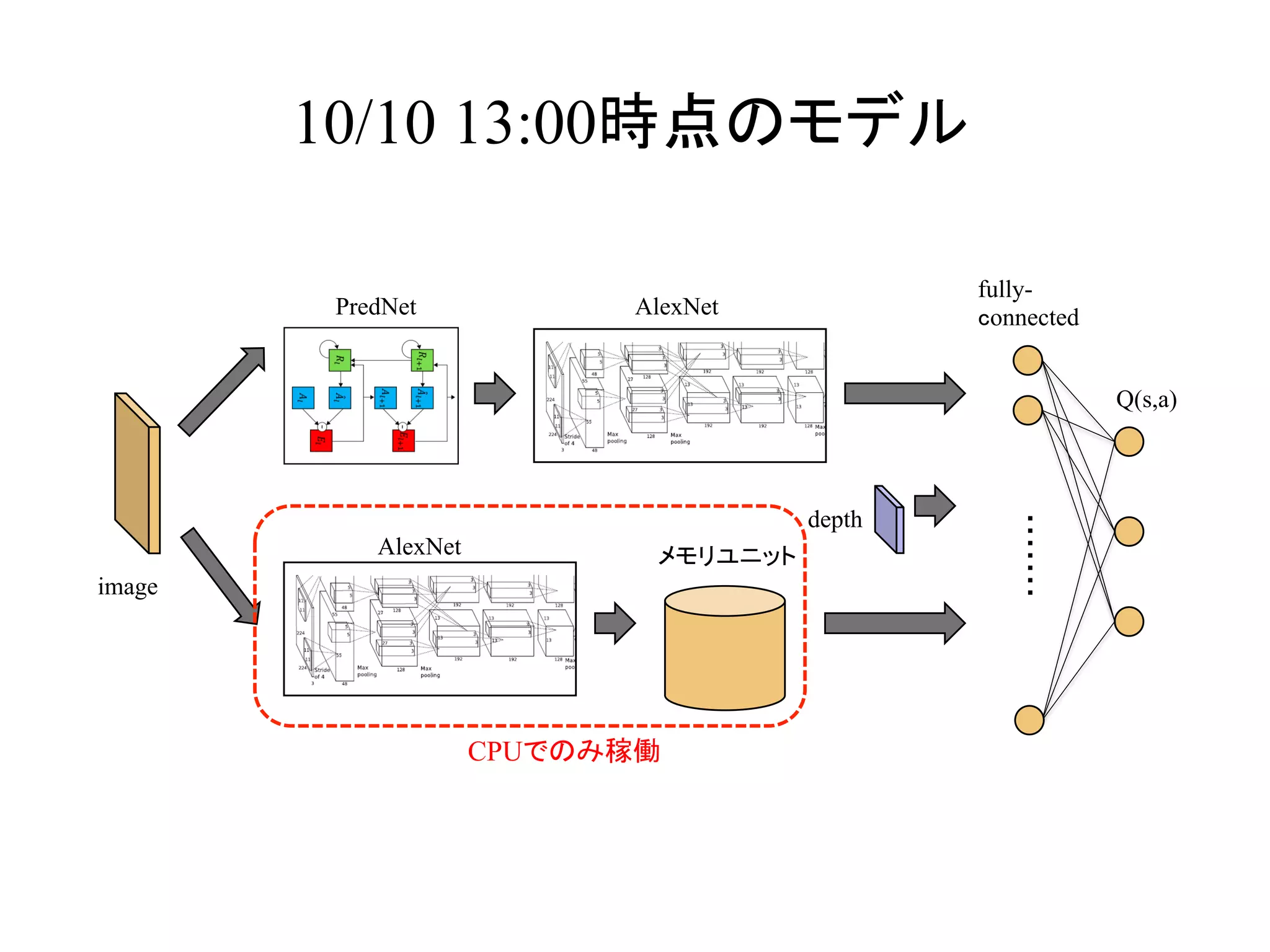 10/10 13:00時点のモデル	
image	
	
fully-
connected	
Q(s,a)	
PredNet	 AlexNet	
depth	
メモリユニット	AlexNet	
CPUでのみ稼働	
 